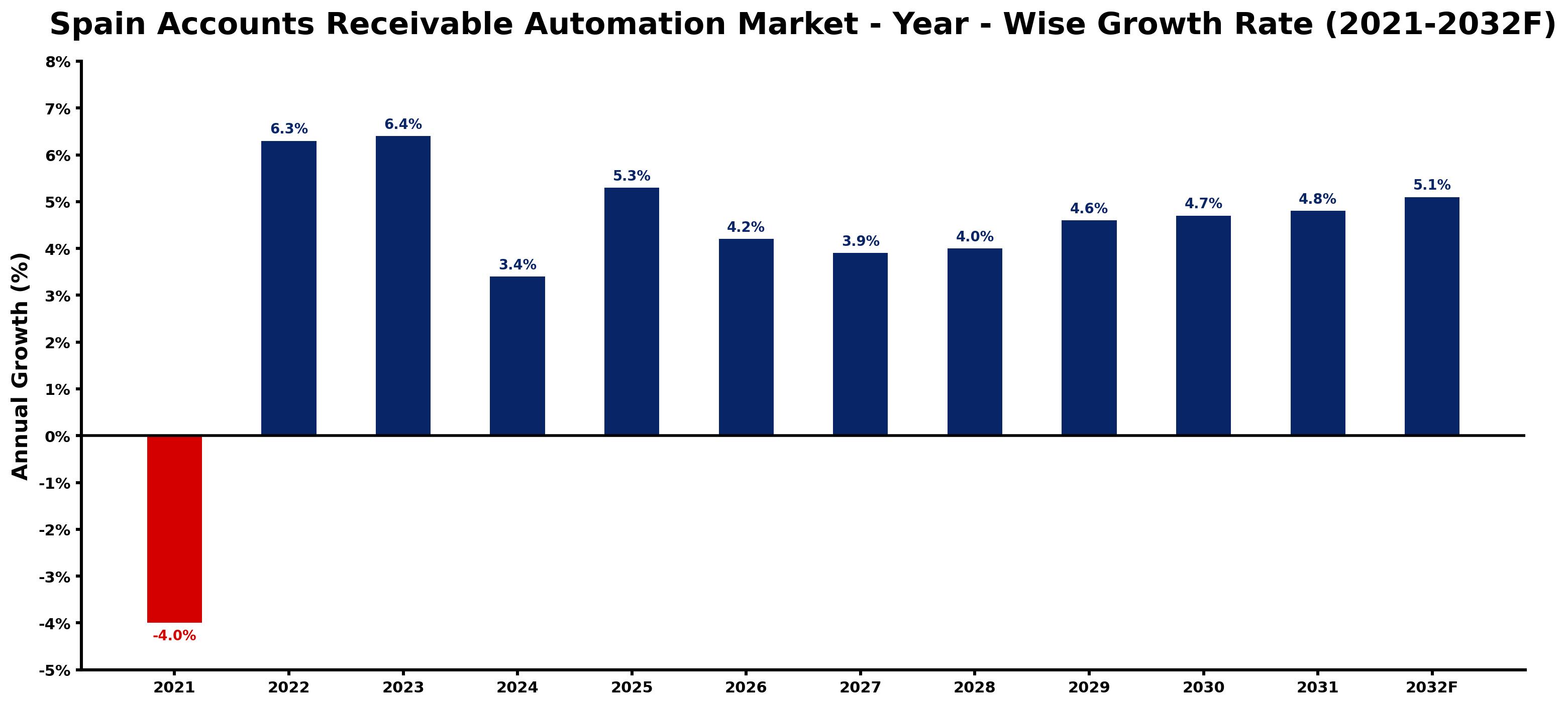 Spain Accounts Receivable Automation Market Year-wise Growth Rate and Key Drivers