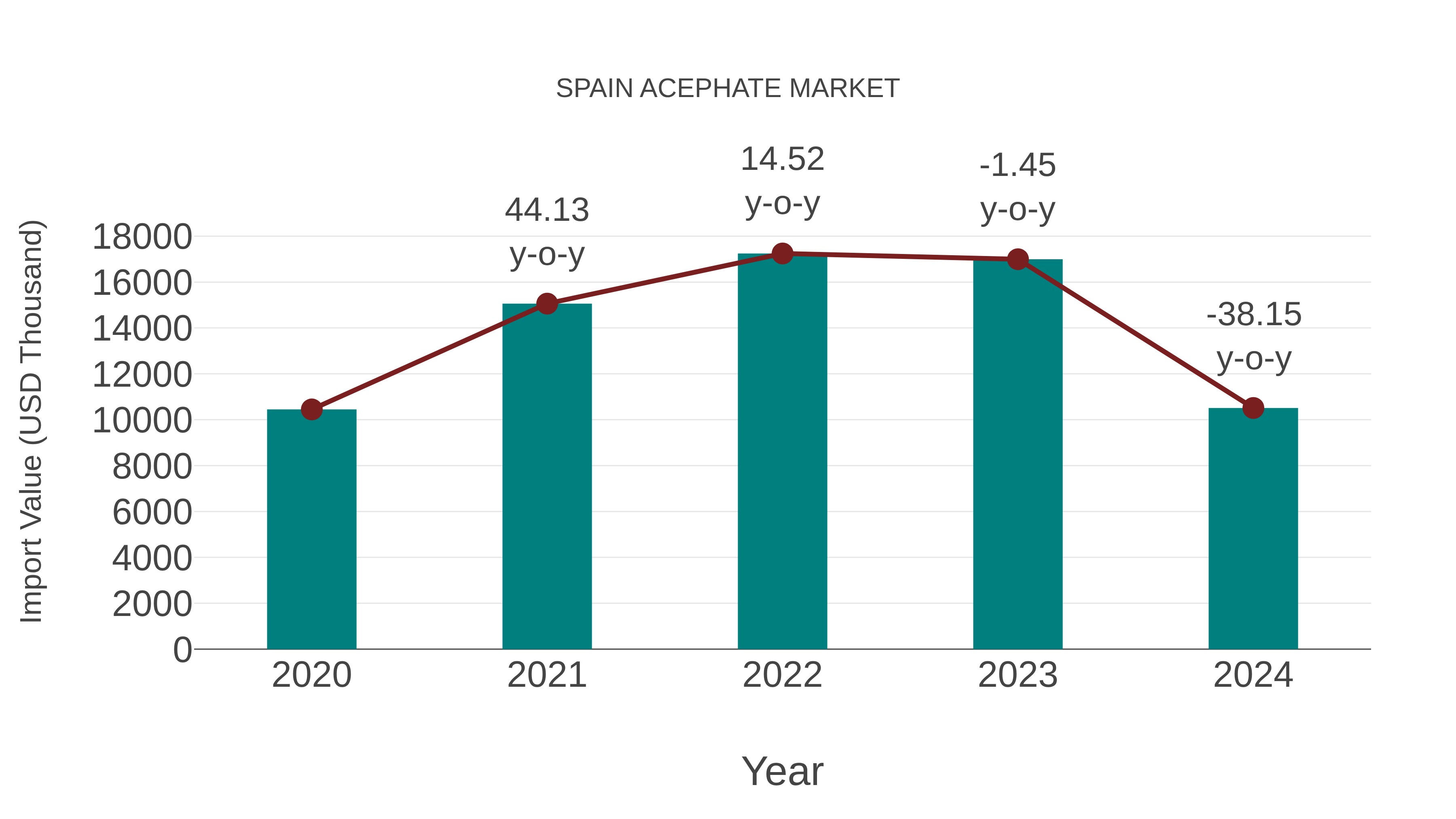  Spain Acephate Market: Import Trend Analysis