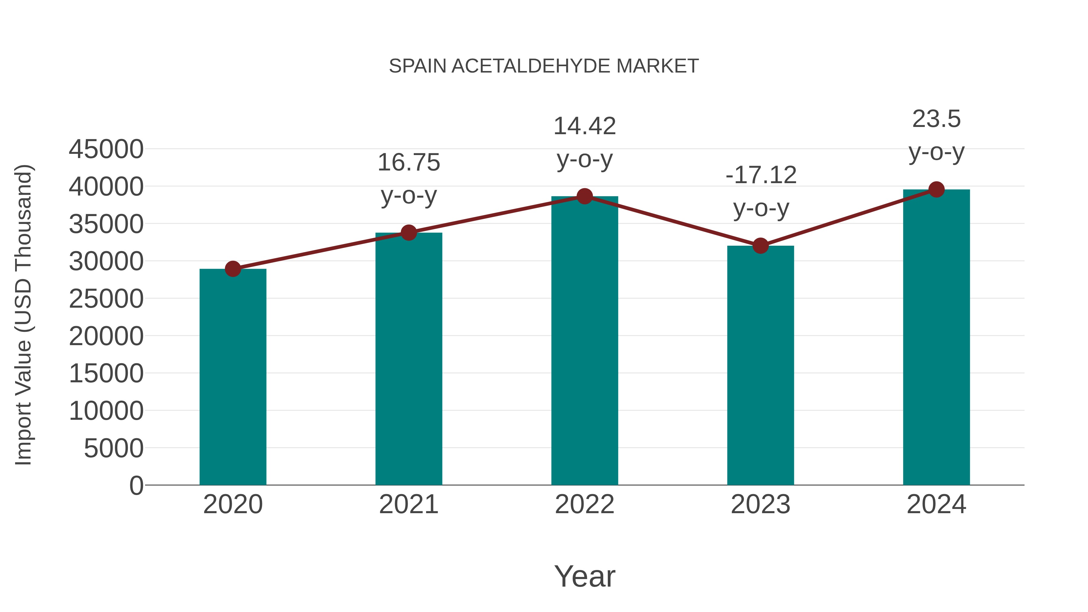  Spain Acetaldehyde Market: Import Trend Analysis