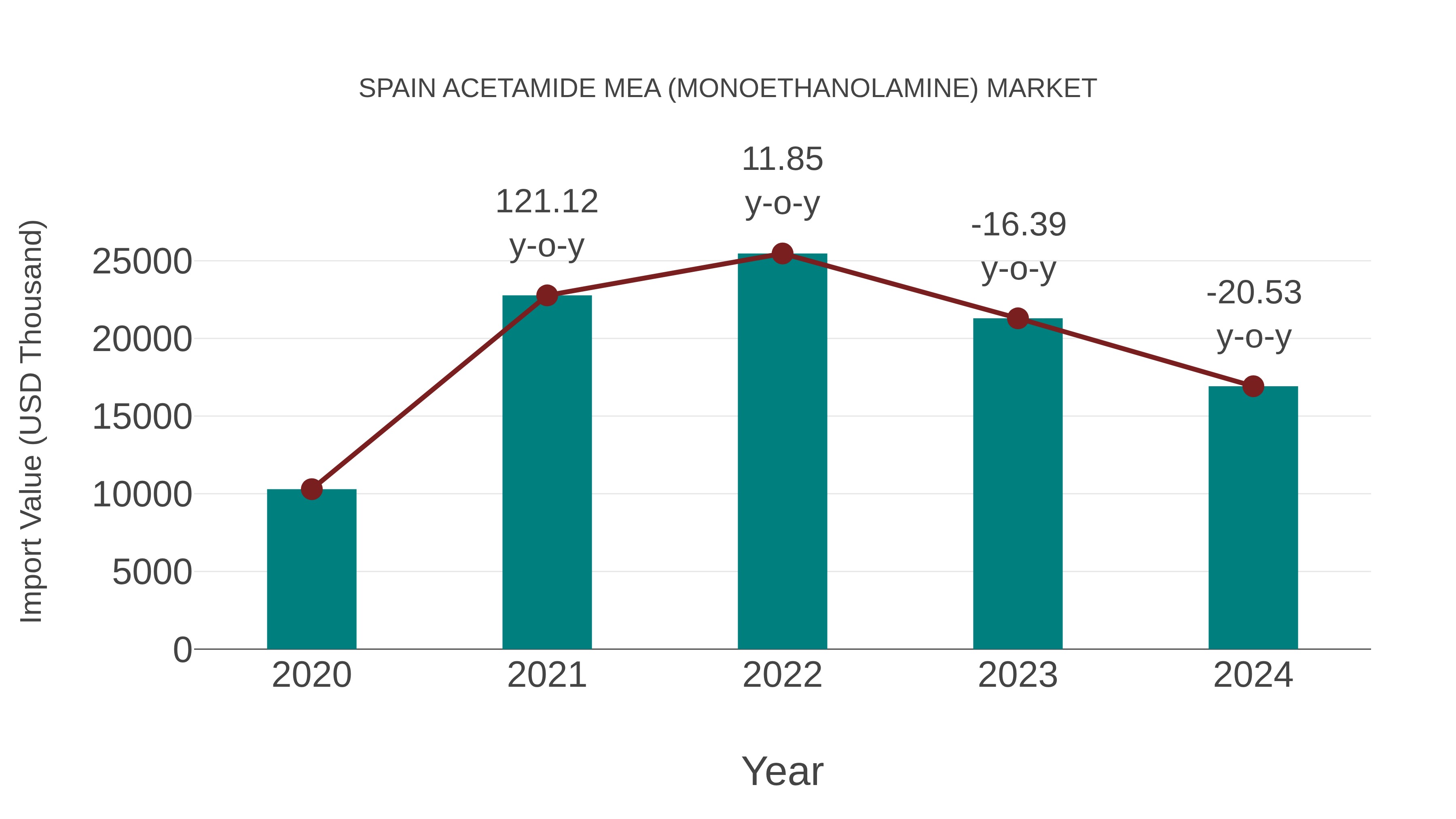  Spain Acetamide Mea (Monoethanolamine) Market: Import Trend Analysis