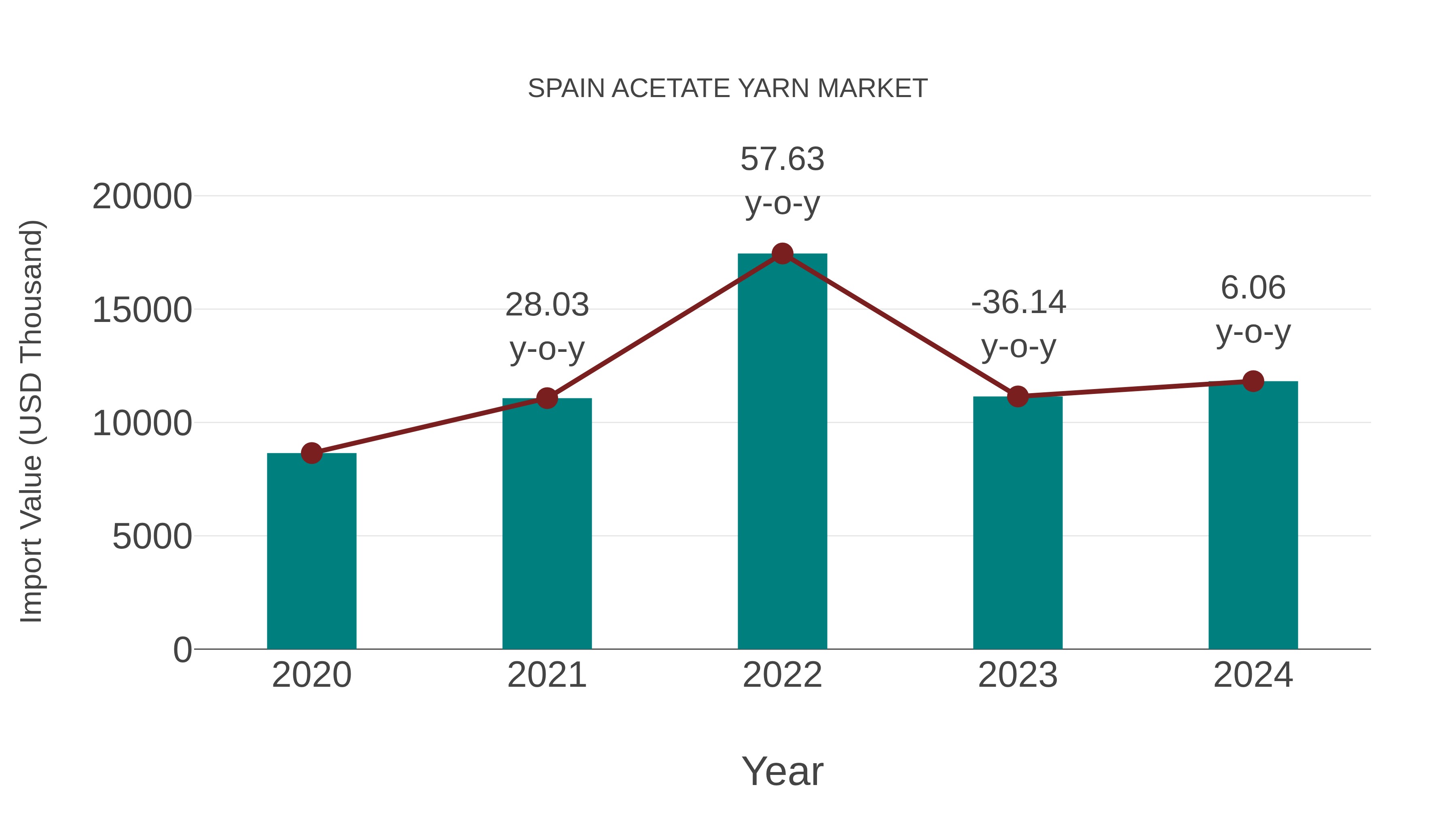  Spain Acetate Yarn Market: Import Trend Analysis