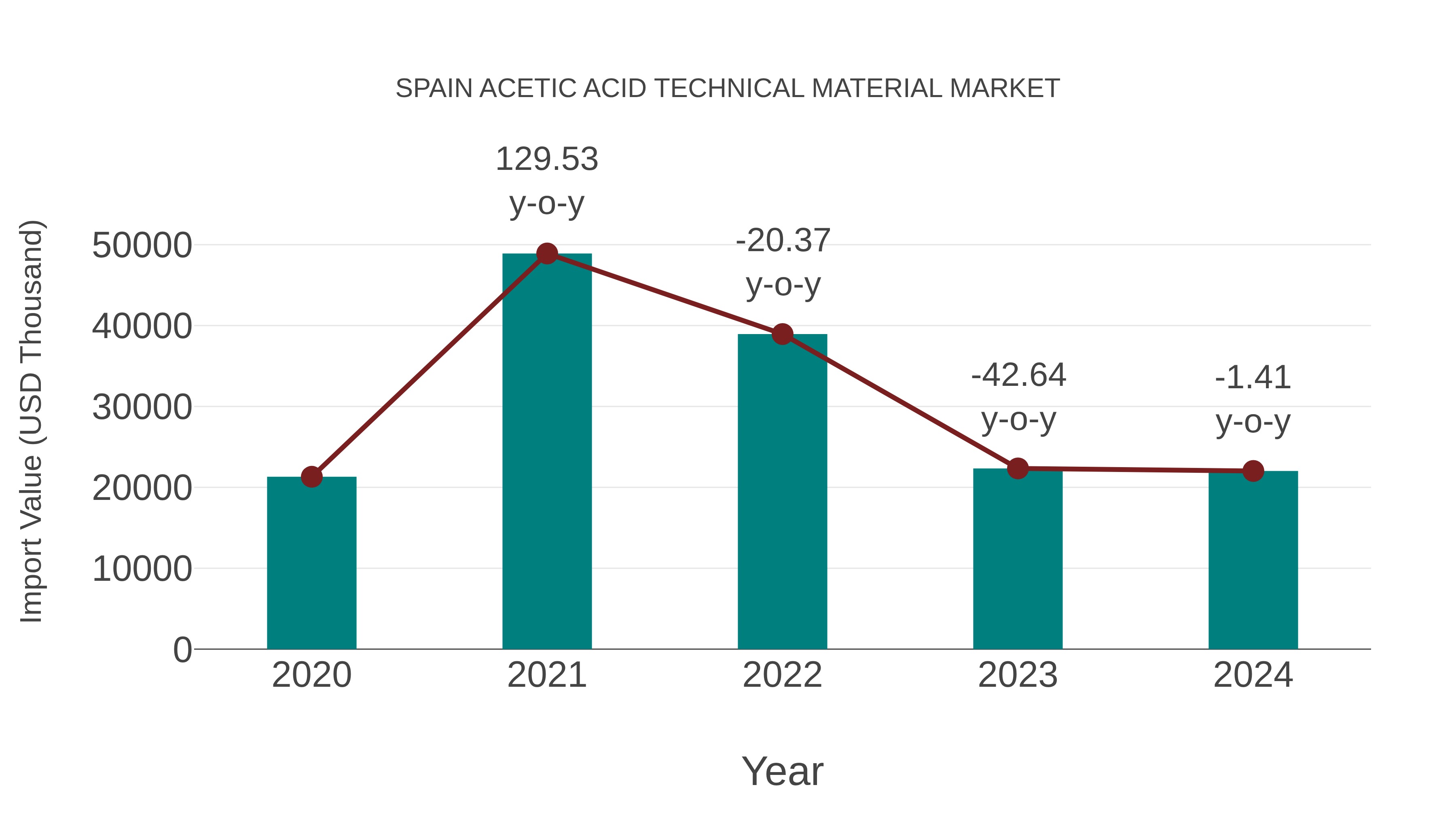 Spain Acetic Acid Technical Material Market: Import Trend Analysis