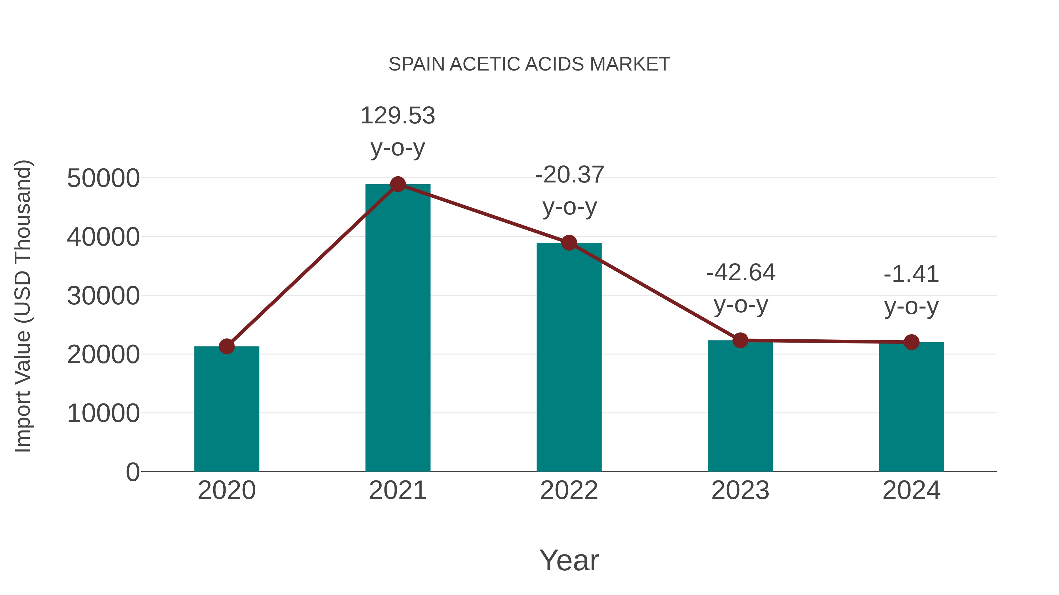  Spain Acetic Acids Market: Import Trend Analysis