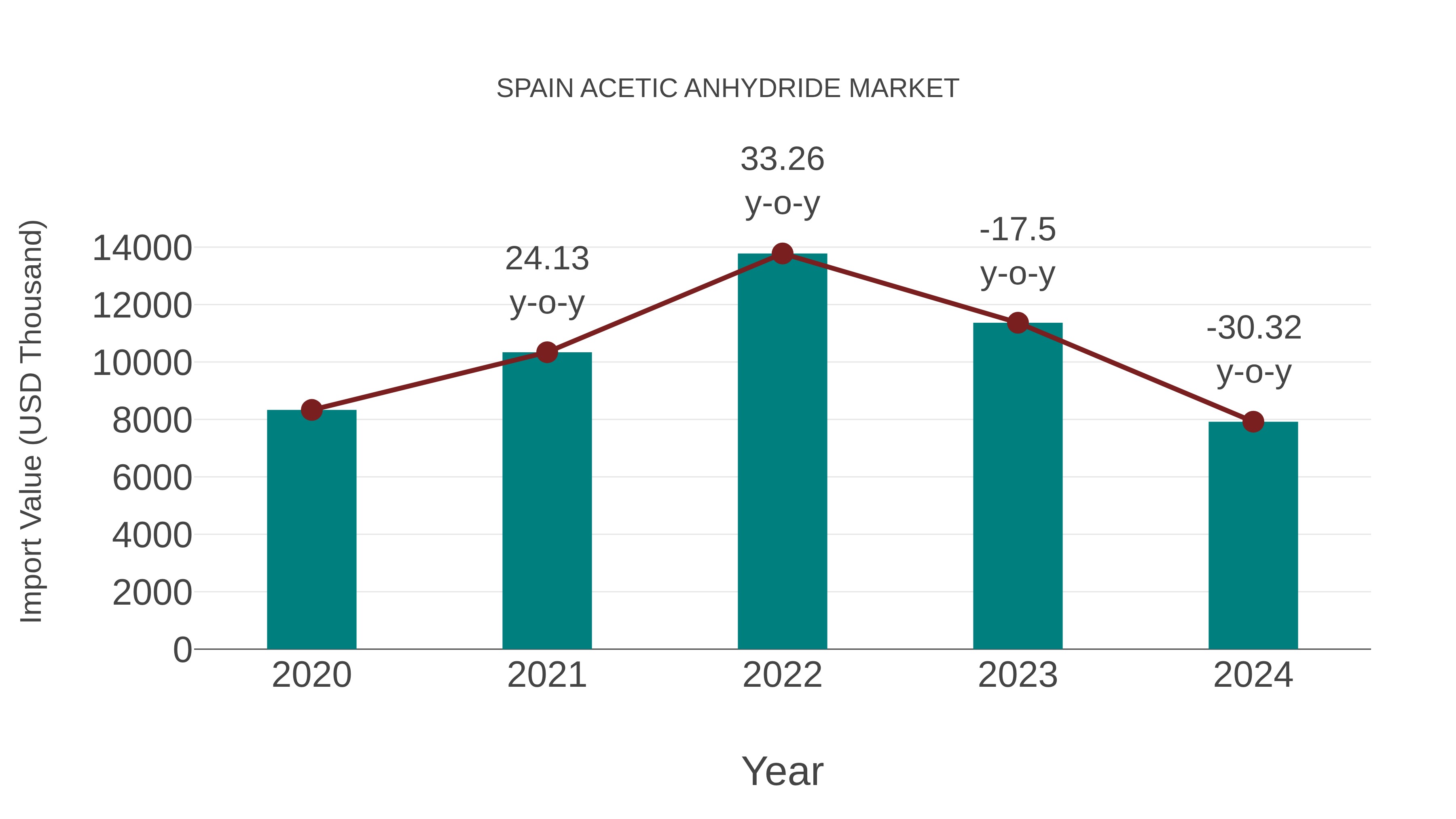 Spain Acetic Anhydride Market: Import Trend Analysis