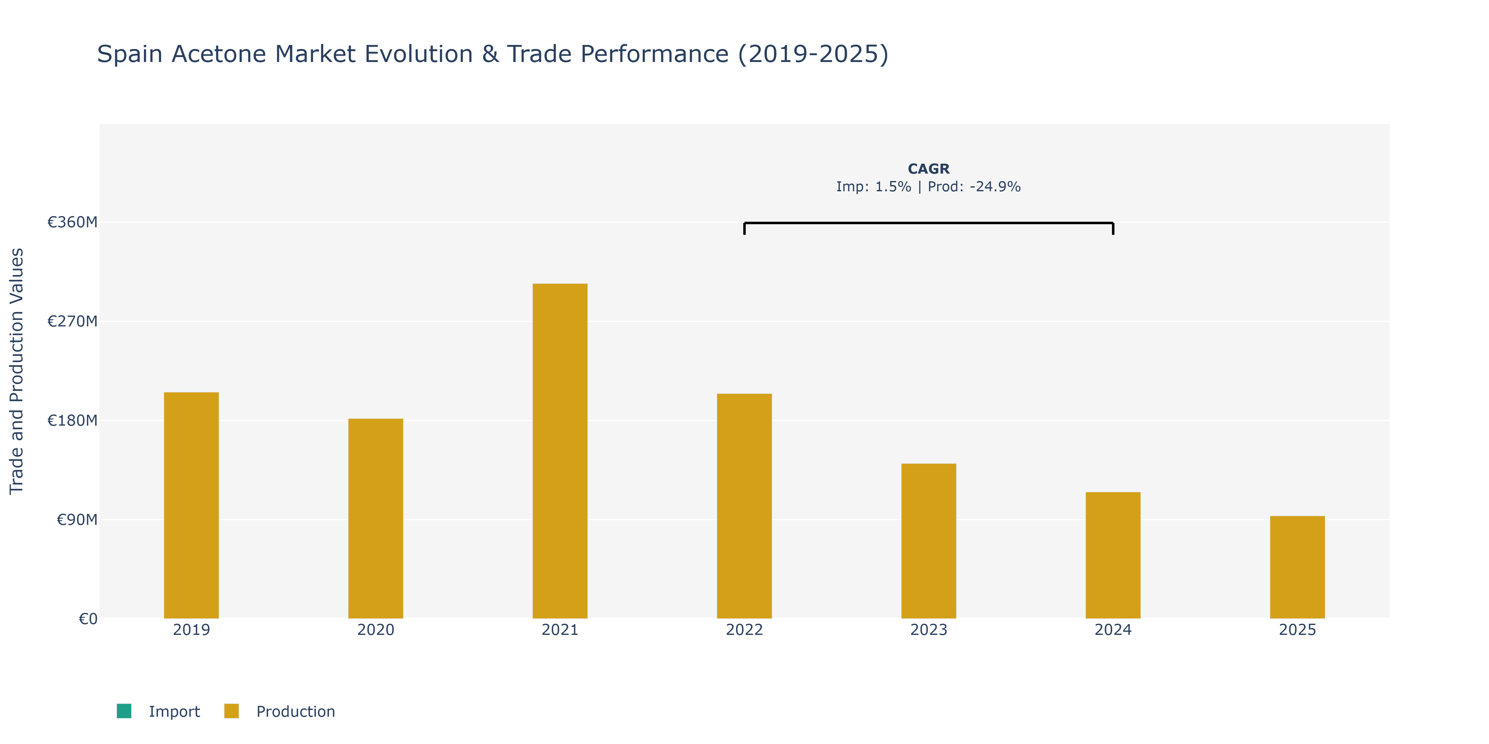 Spain Acetone Market: Production & Trade Performance (2019-2025)