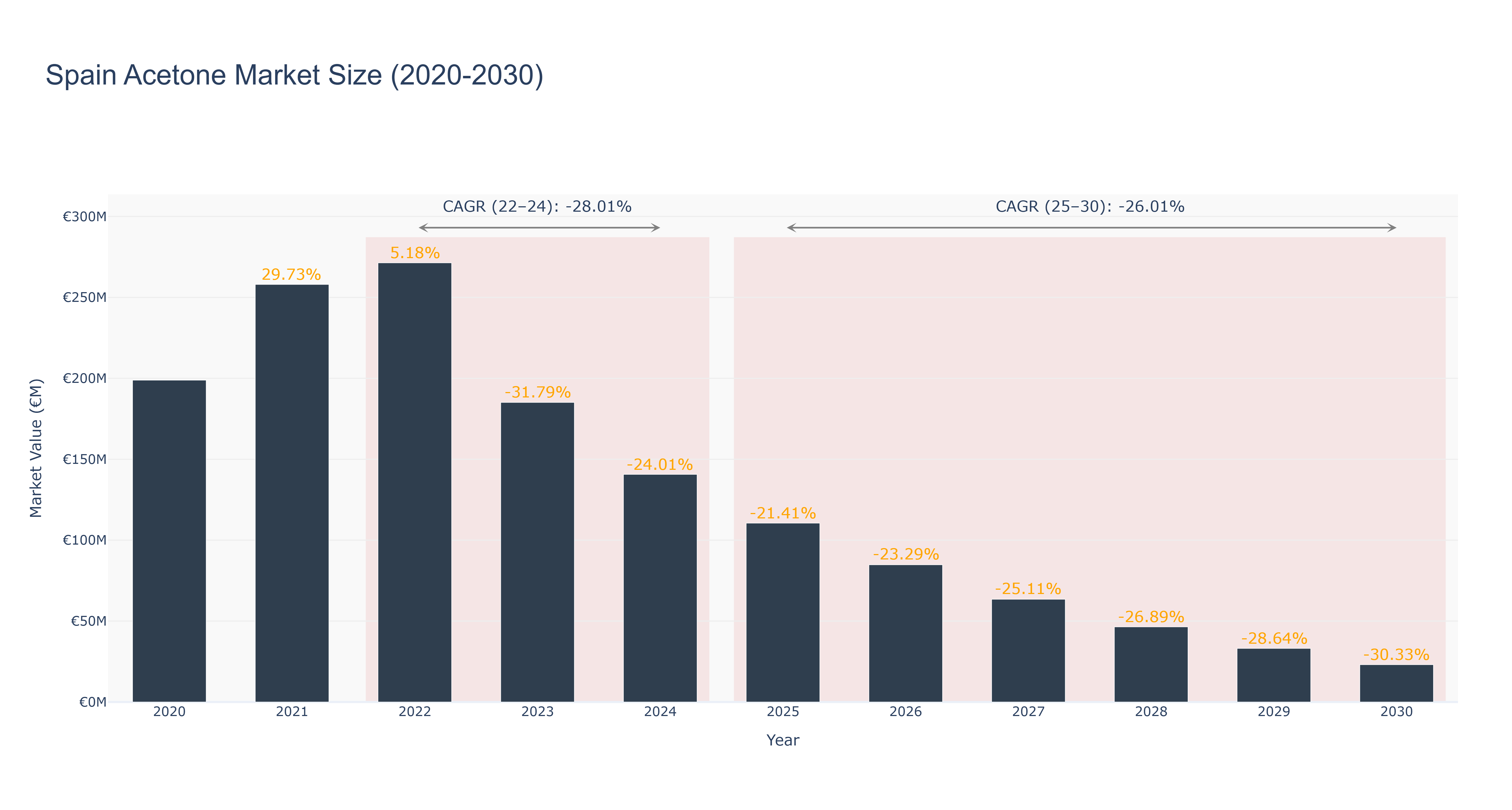 Spain Acetone Market Size (2020-2030)