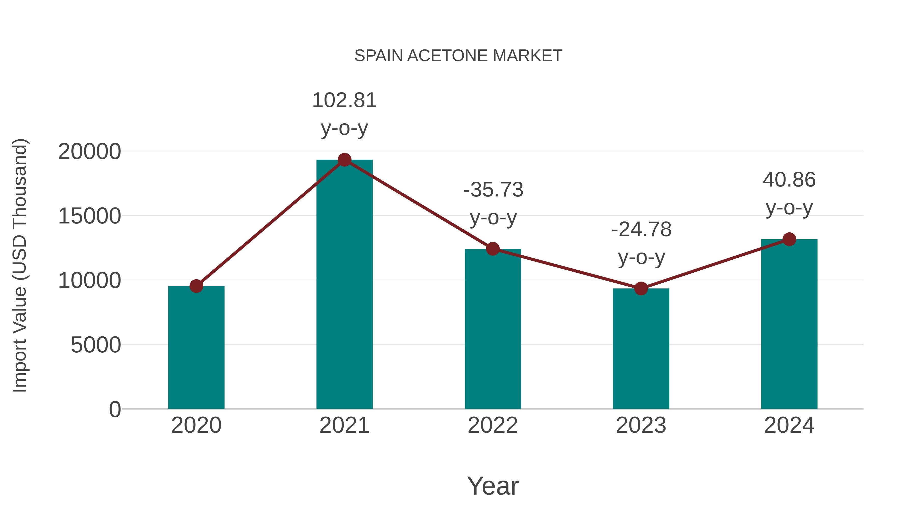  Spain Acetone Market: Import Trend Analysis