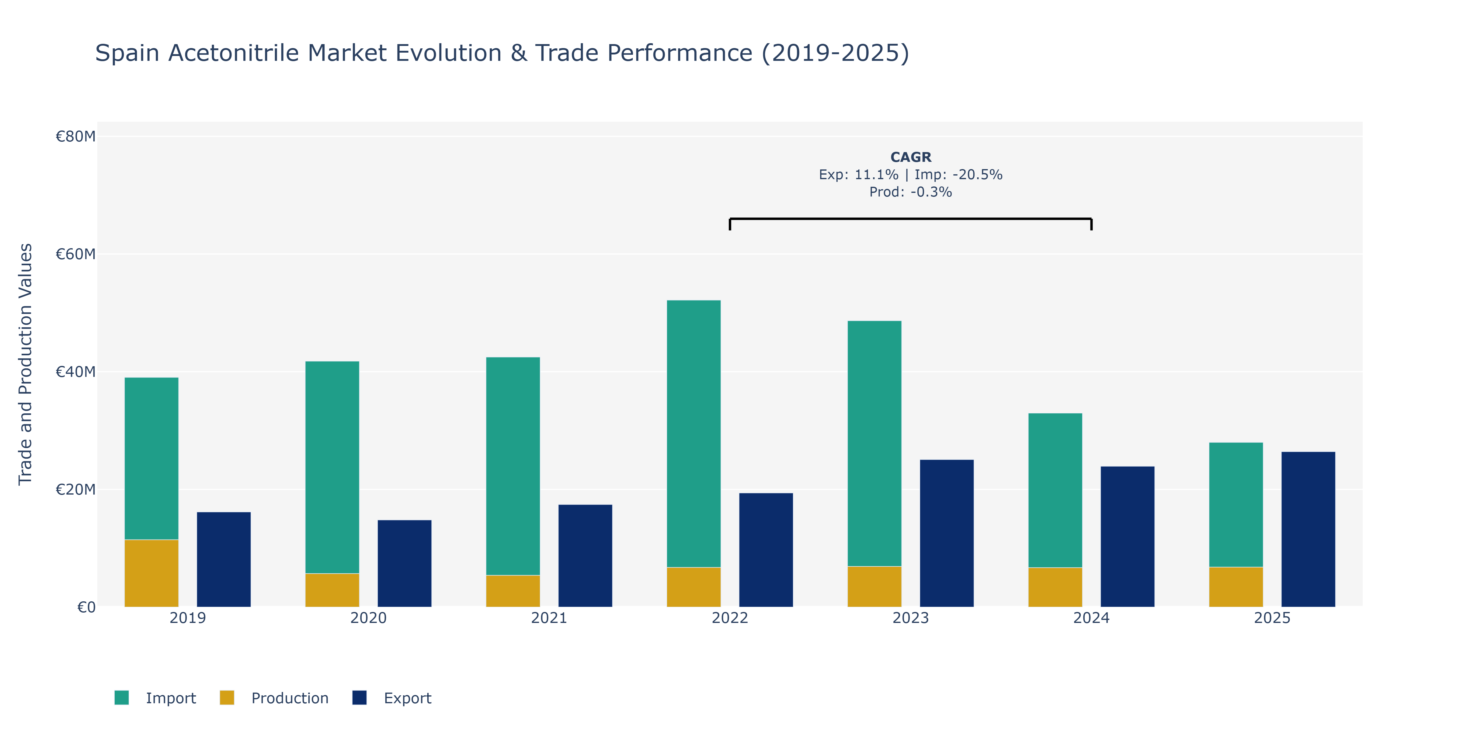 Spain Acetonitrile Market: Production & Trade Performance (2019-2025)