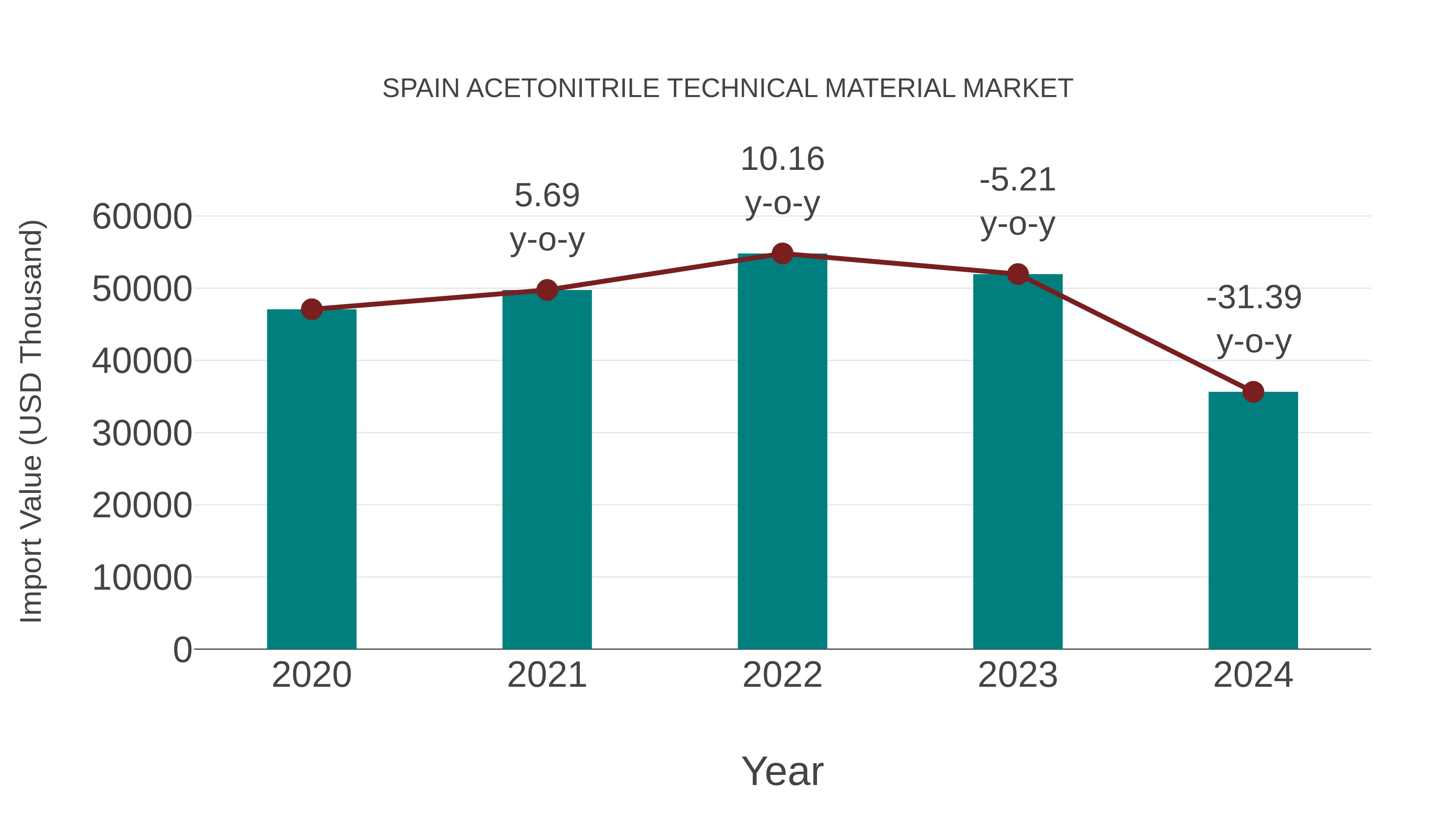  Spain Acetonitrile Technical Material Market: Import Trend Analysis