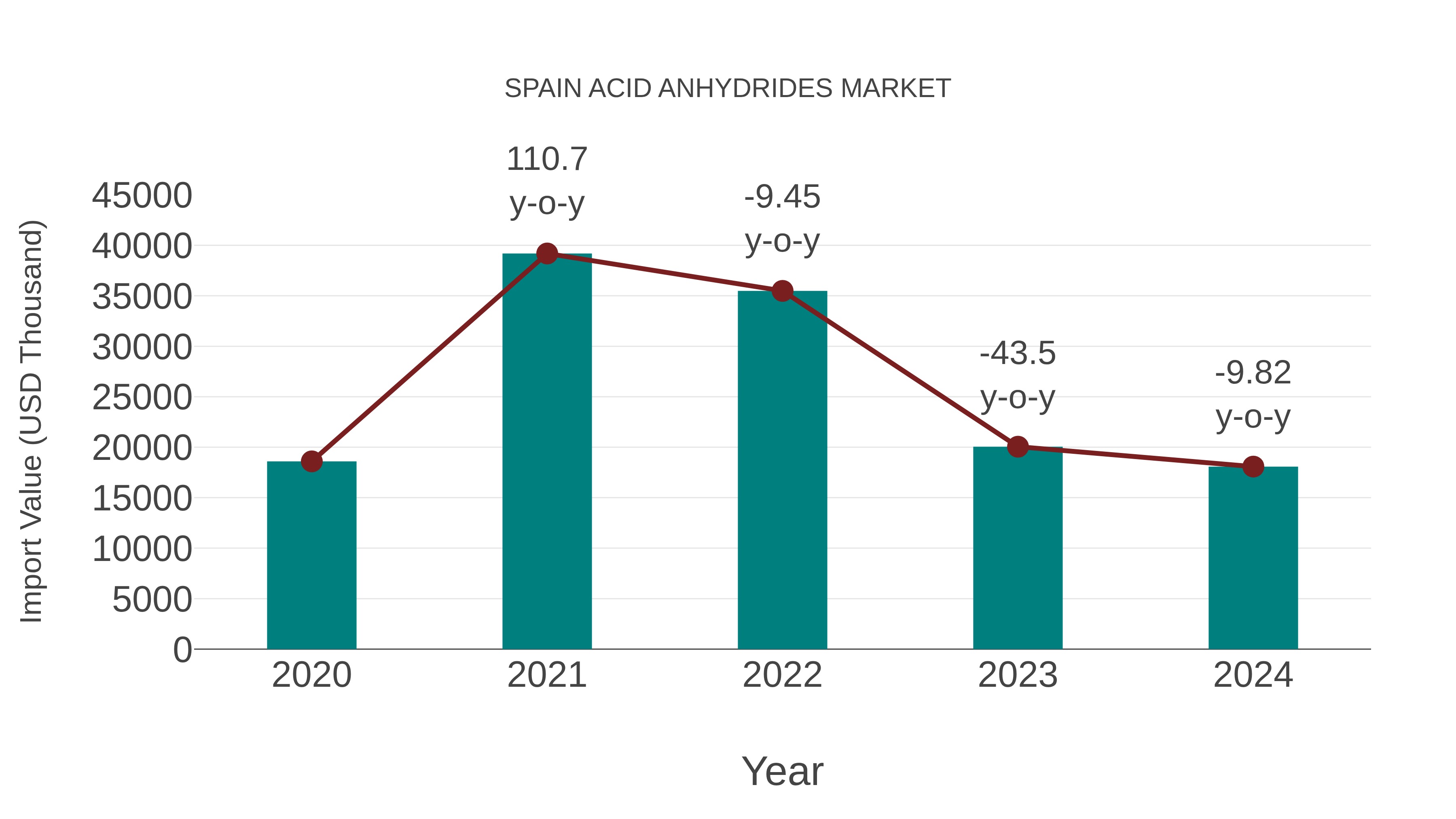 Spain Acid Anhydrides Market: Import Trend Analysis