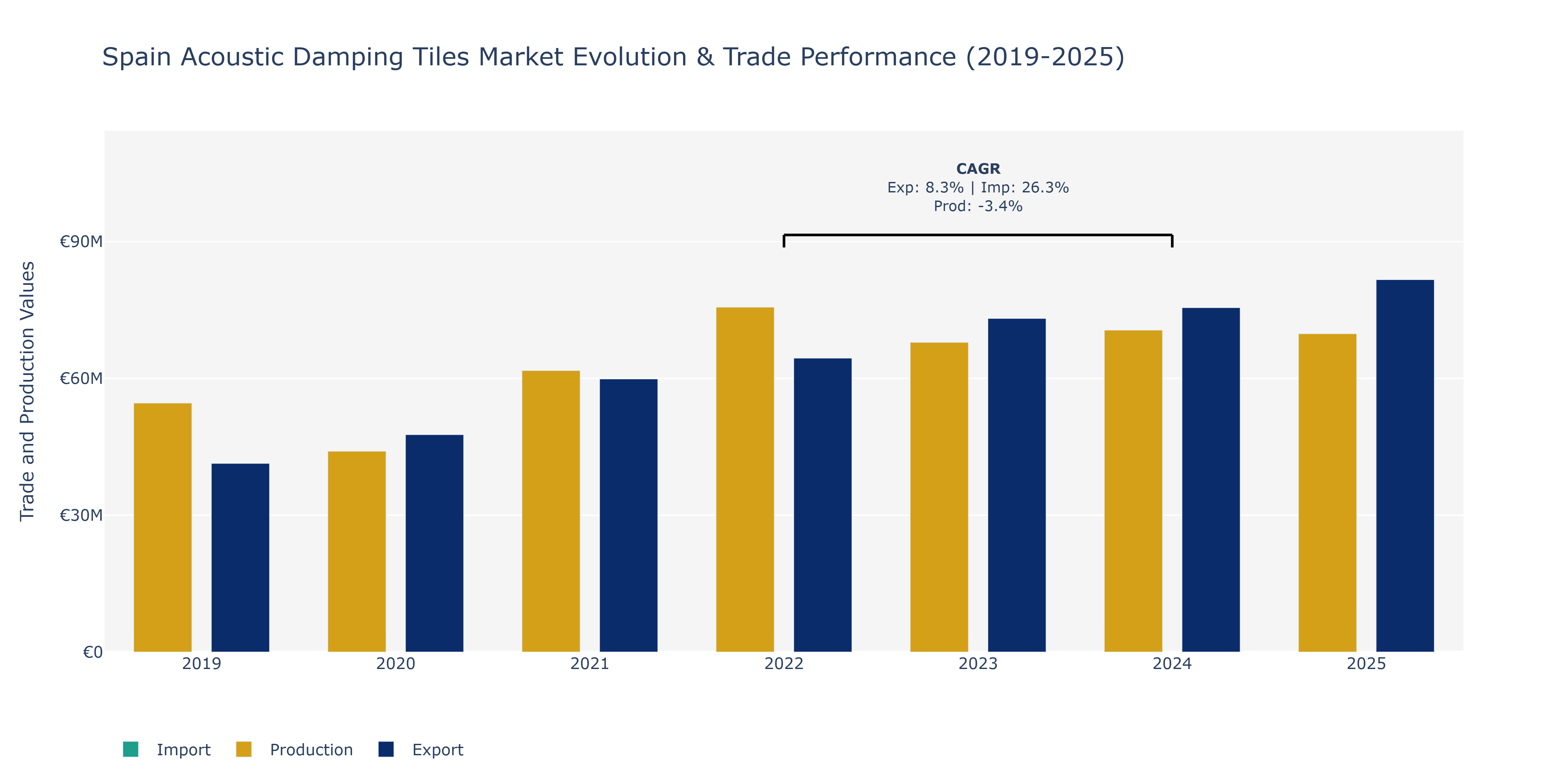Spain Acoustic Damping Tiles Market: Production & Trade Performance (2019-2025)