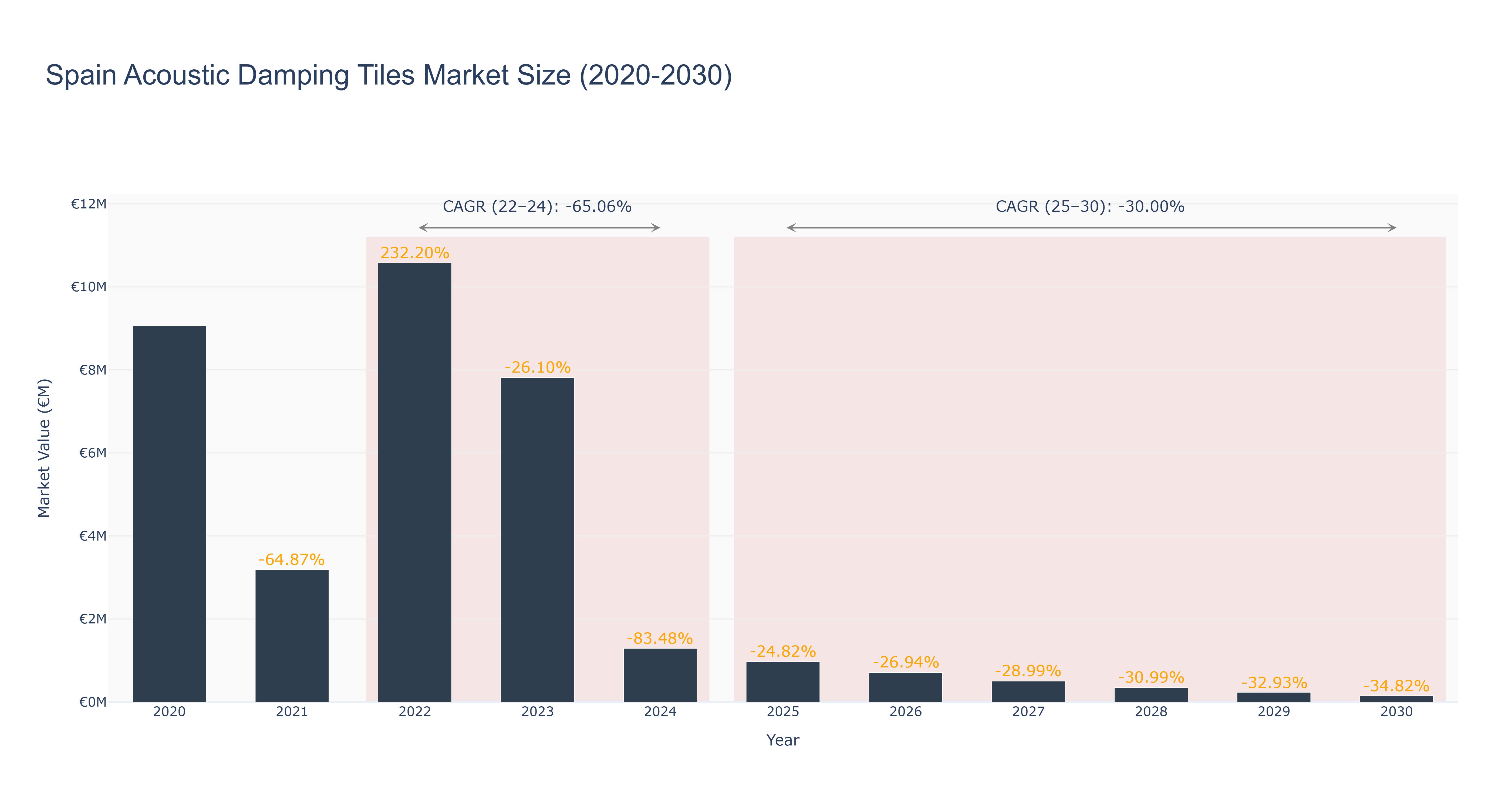 Spain Acoustic Damping Tiles Market Size (2020-2030)