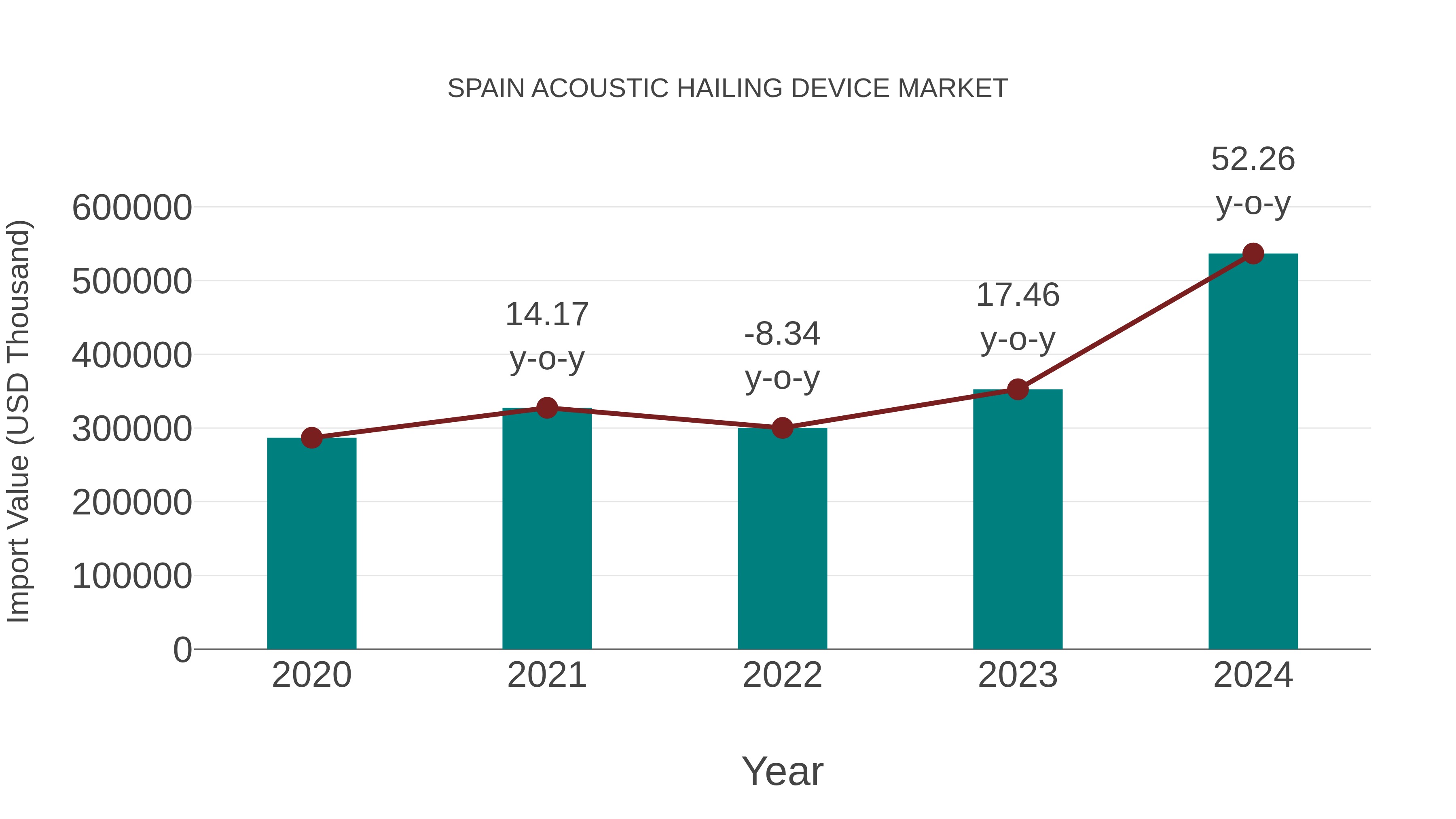 Spain Acoustic Hailing Device Market: Import Trend Analysis