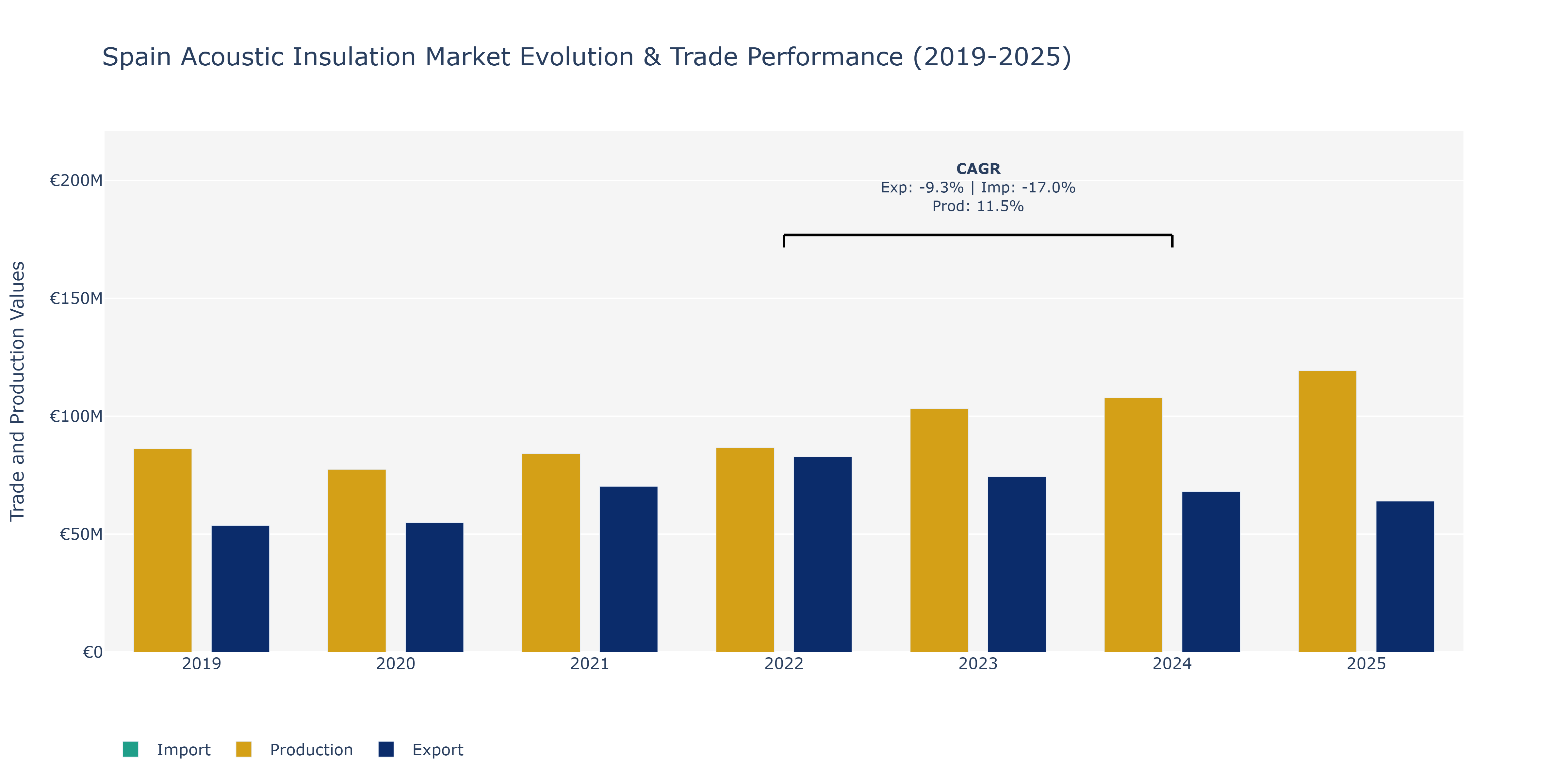 Spain Acoustic Insulation Market: Production & Trade Performance (2019-2025)