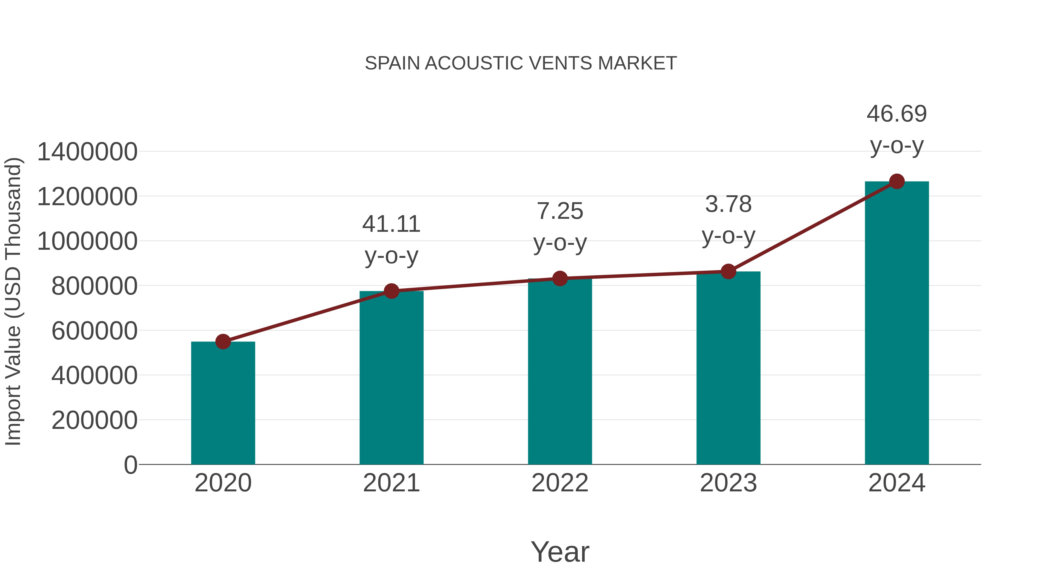  Spain Acoustic Vents Market: Import Trend Analysis
