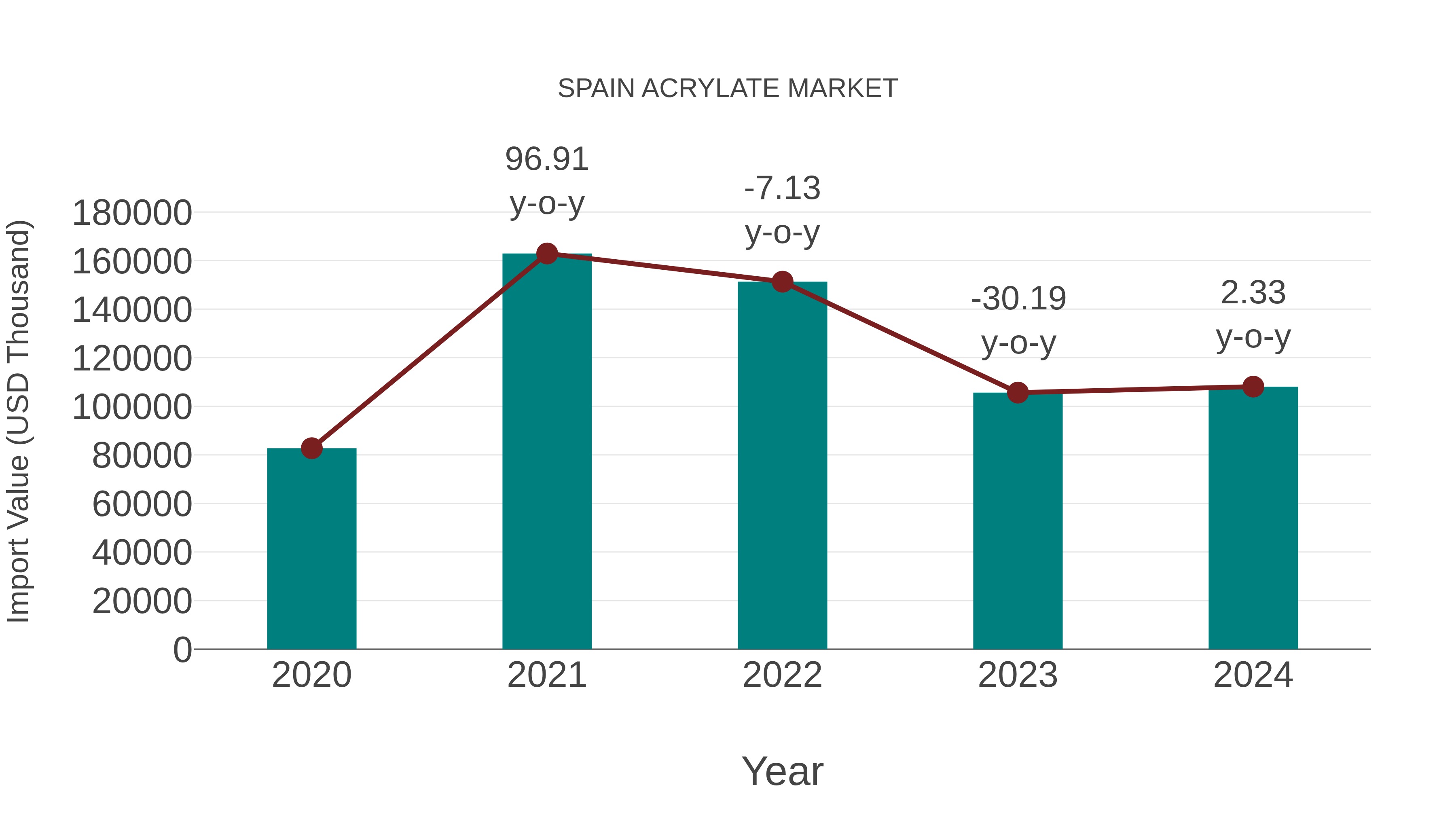 Spain Acrylate Market: Import Trend Analysis