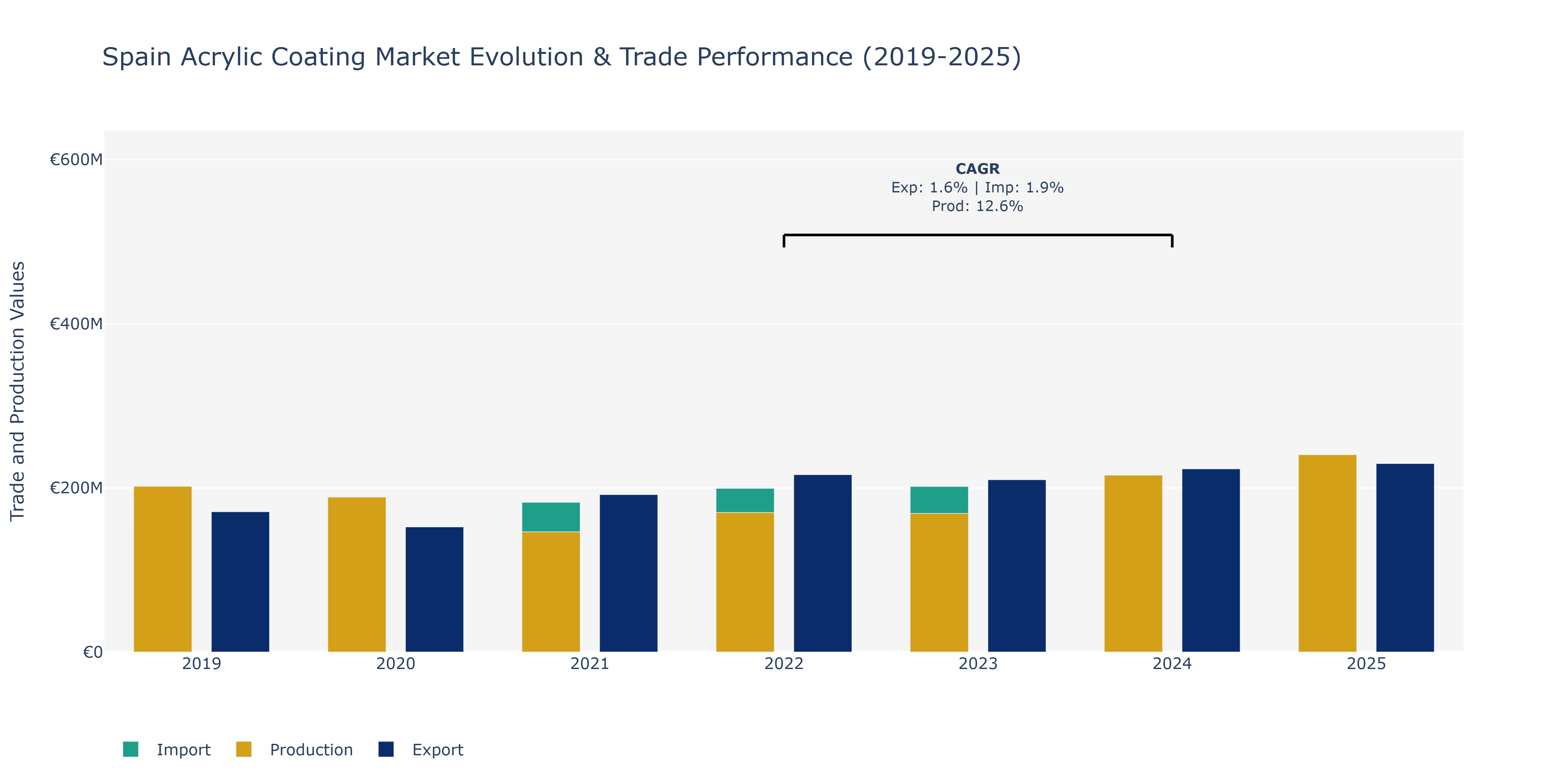 Spain Acrylic Coating Market: Production & Trade Performance (2019-2025)