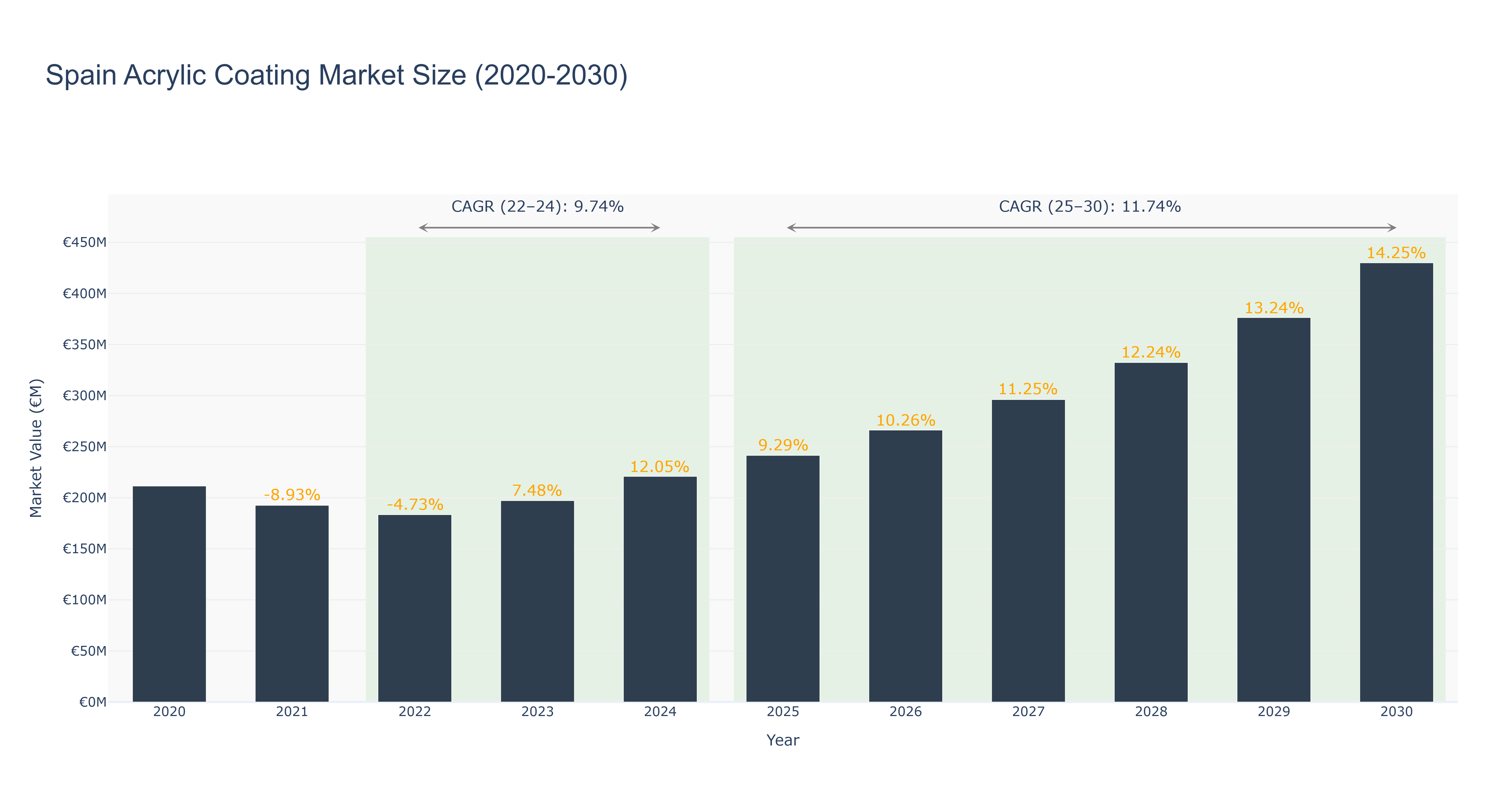 Spain Acrylic Coating Market Size (2020-2030)