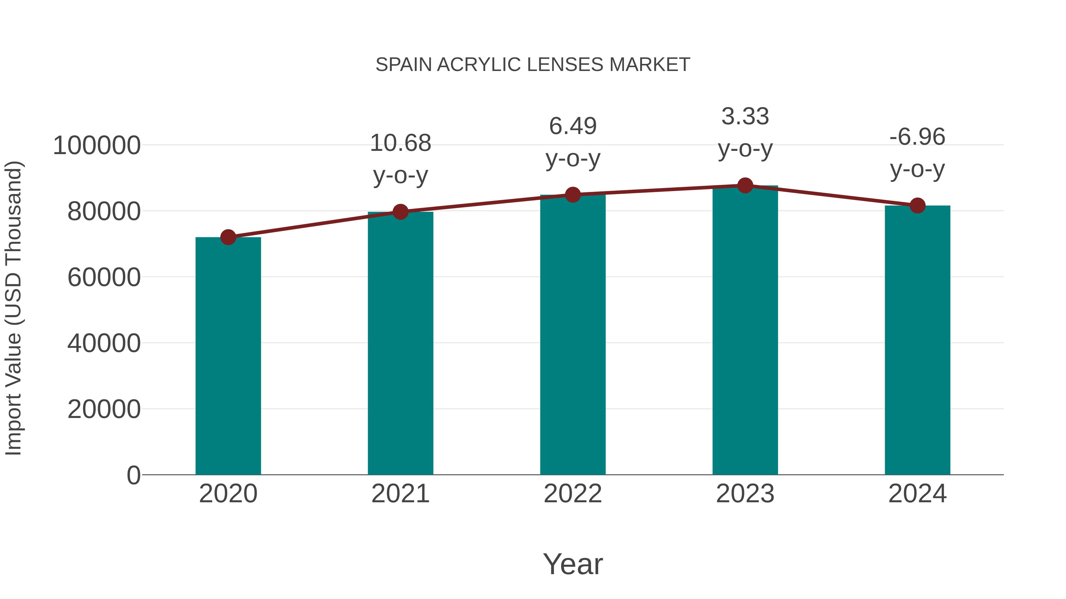  Spain Acrylic Lenses Market: Import Trend Analysis