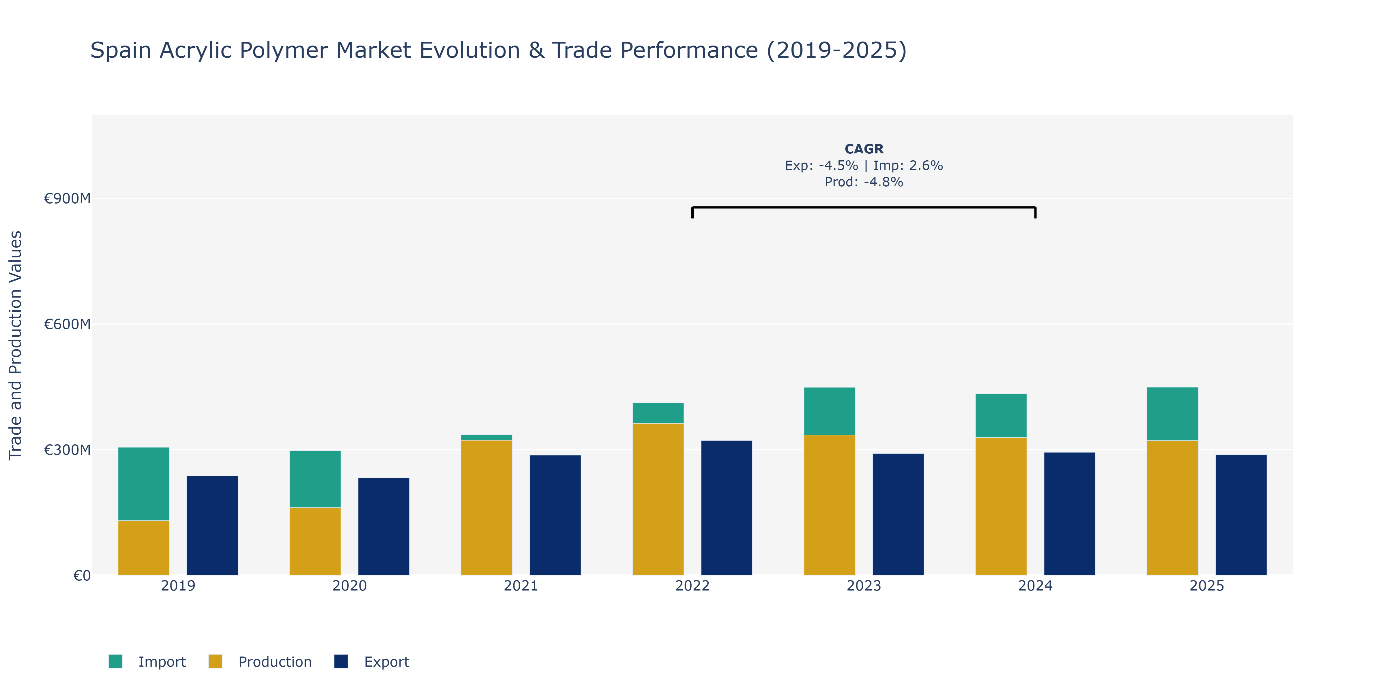 Spain Acrylic Polymer Market: Production & Trade Performance (2019-2025)