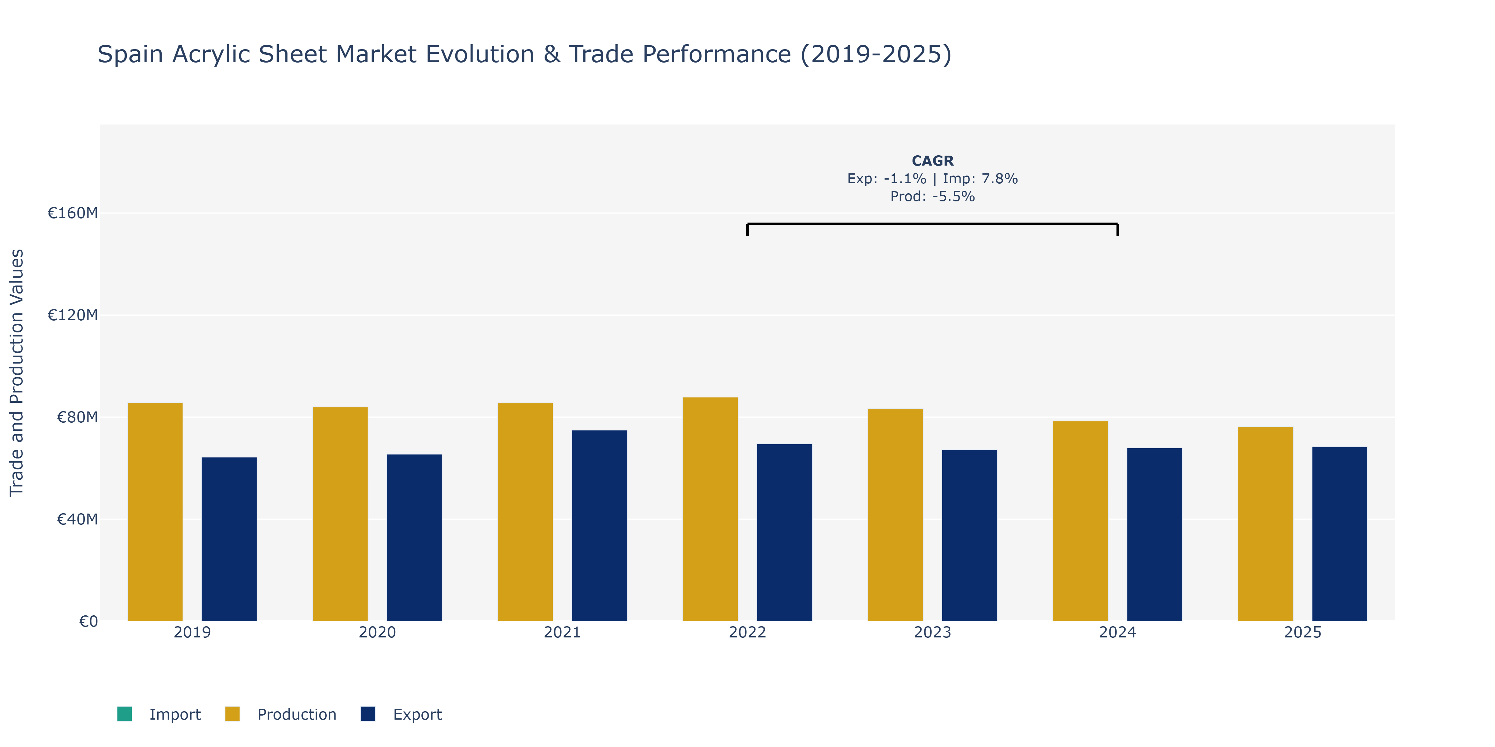 Spain Acrylic Sheet Market: Production & Trade Performance (2019-2025)