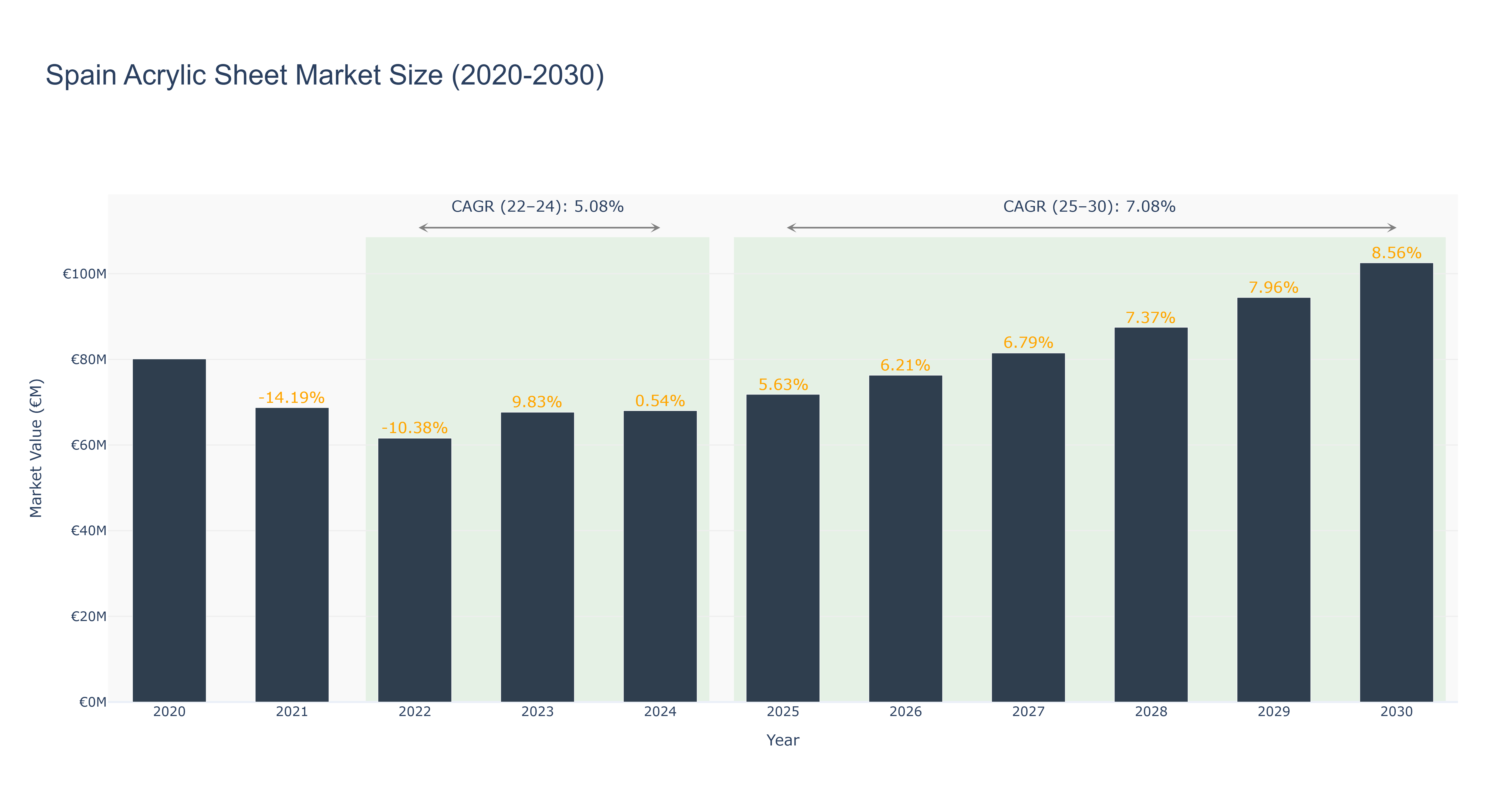 Spain Acrylic Sheet Market Size (2020-2030)