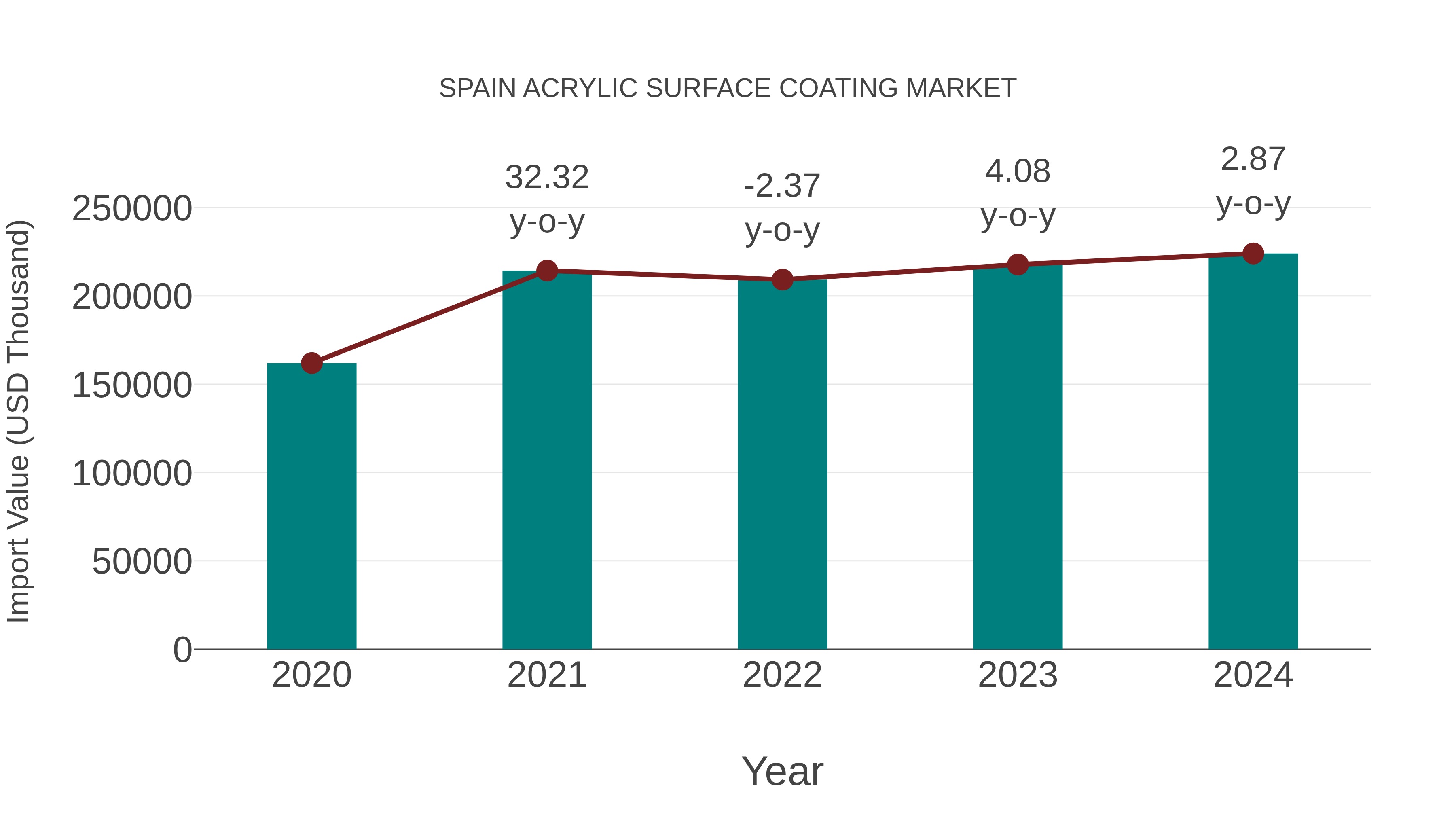  Spain Acrylic Surface Coating Market: Import Trend Analysis