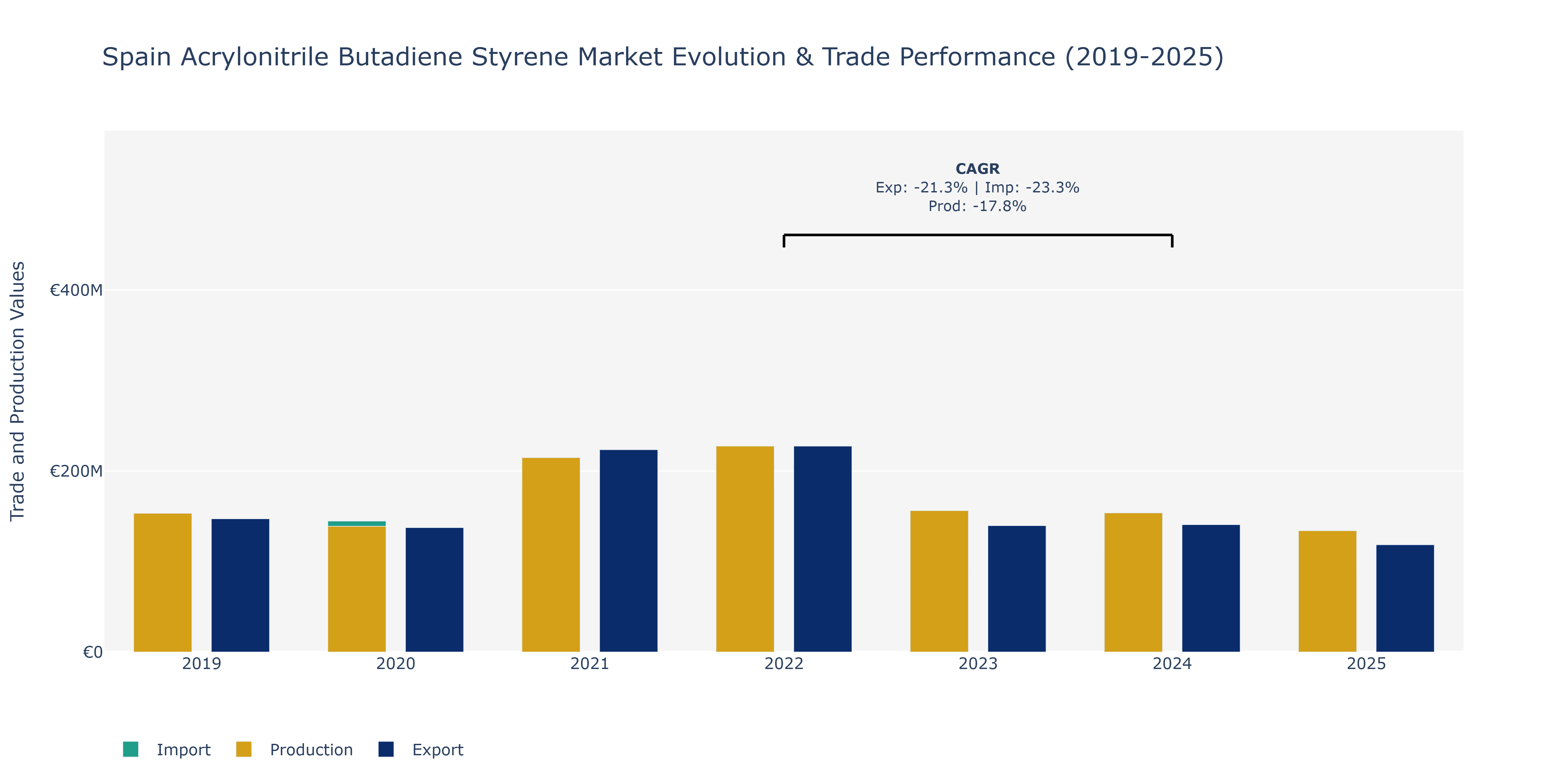 Spain Acrylonitrile Butadiene Styrene Market: Production & Trade Performance (2019-2025)