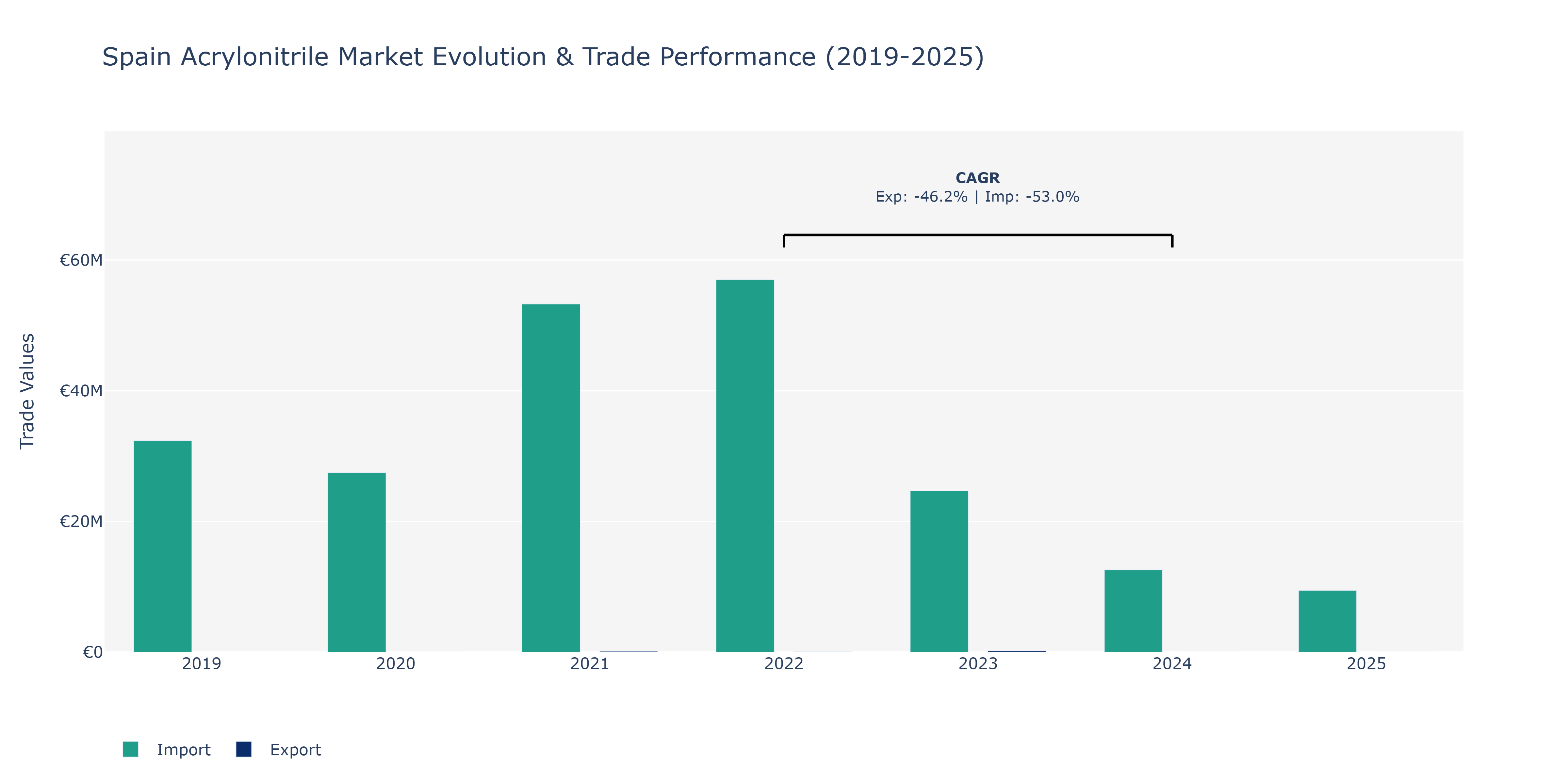 Spain Acrylonitrile Market: Production & Trade Performance (2019-2025)