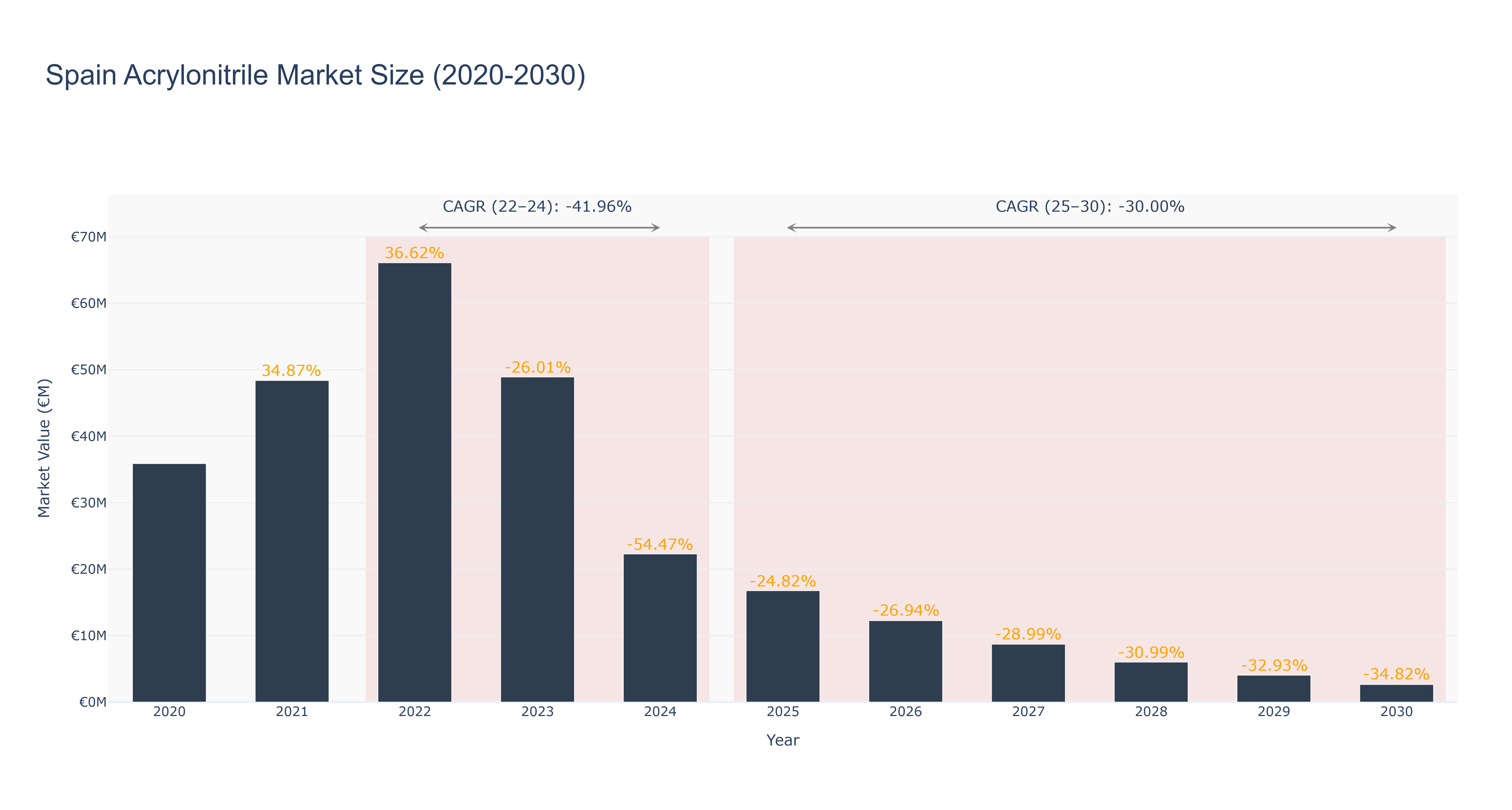 Spain Acrylonitrile Market Size (2020-2030)