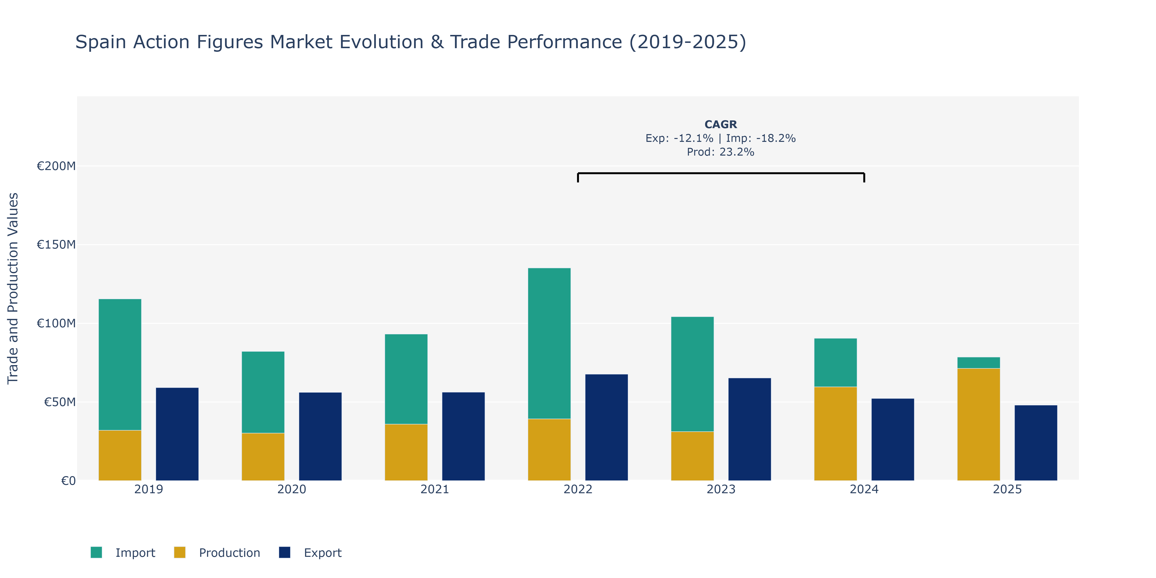 Spain Action Figures Market: Production & Trade Performance (2019-2025)