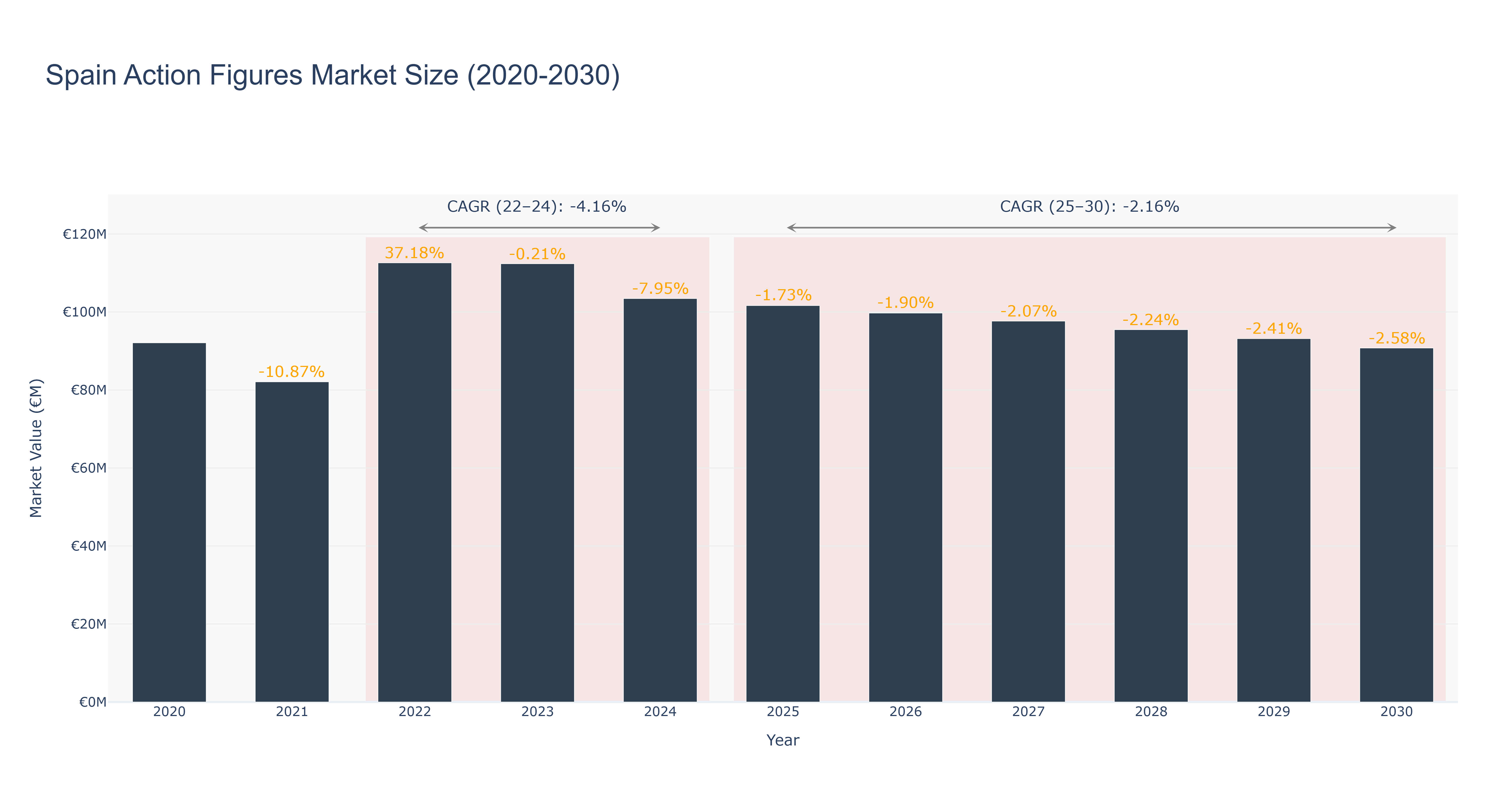 Spain Action Figures Market Size (2020-2030)
