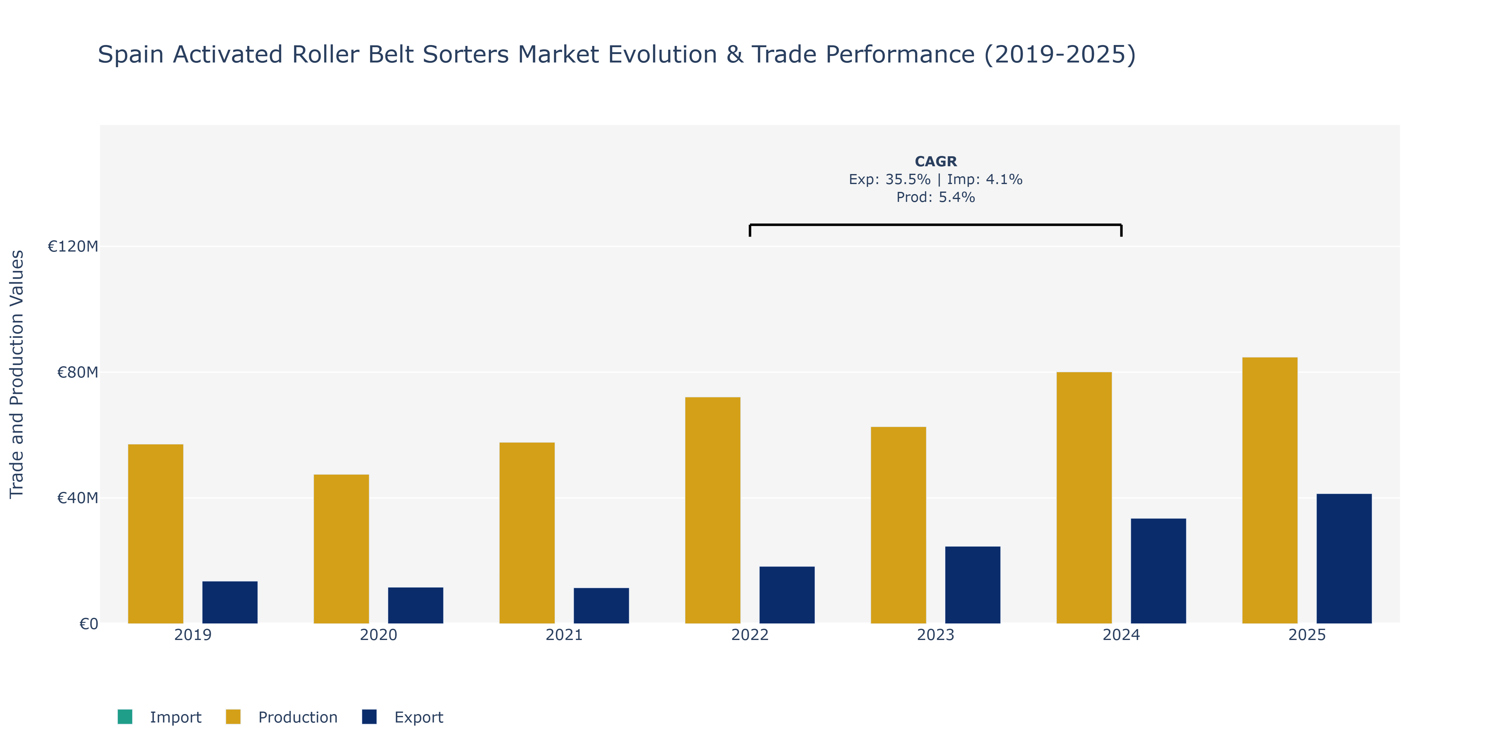 Spain Activated Roller Belt Sorters Market: Production & Trade Performance (2019-2025)