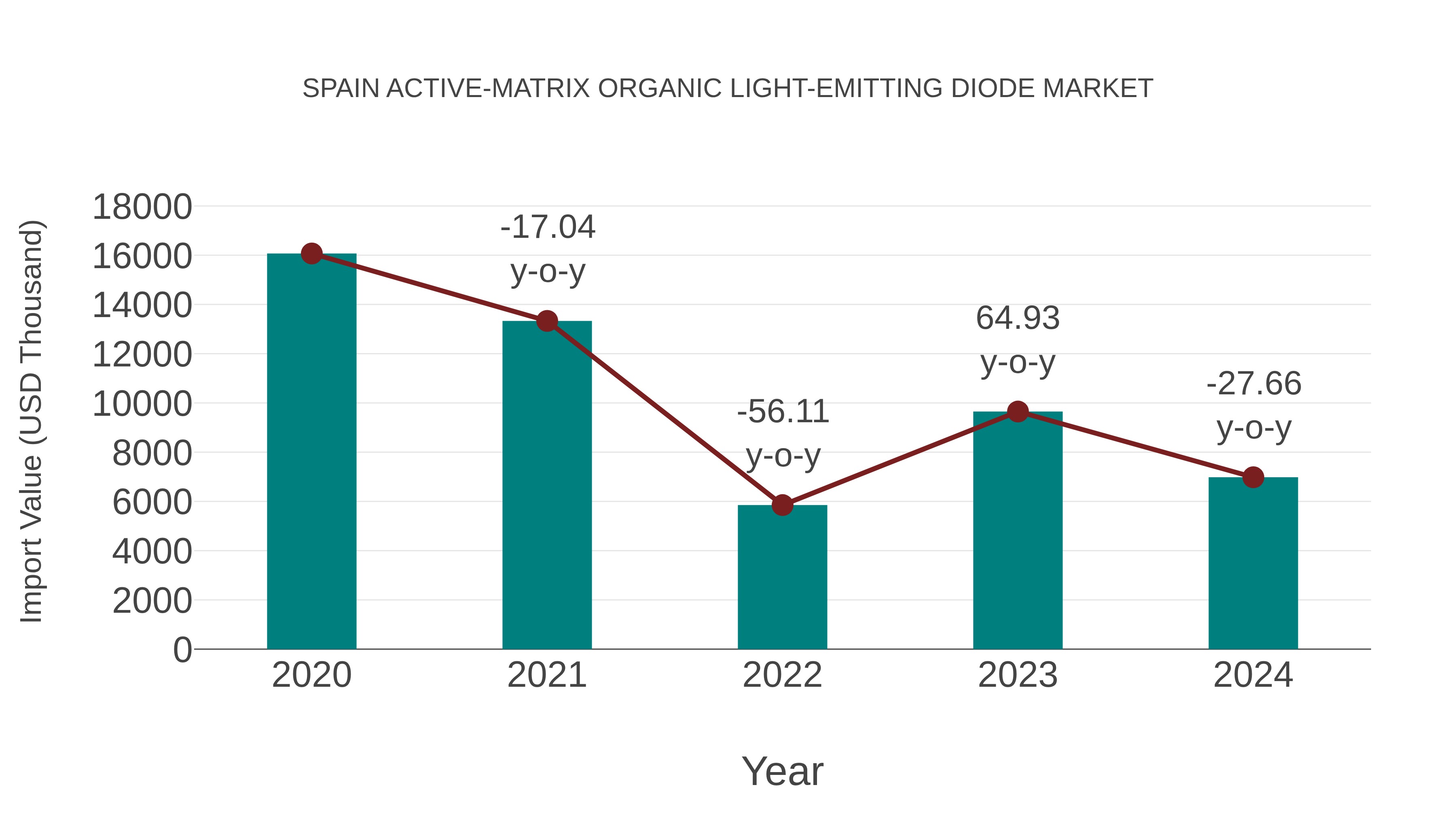  Spain Active-matrix Organic Light-emitting Diode Market: Import Trend Analysis