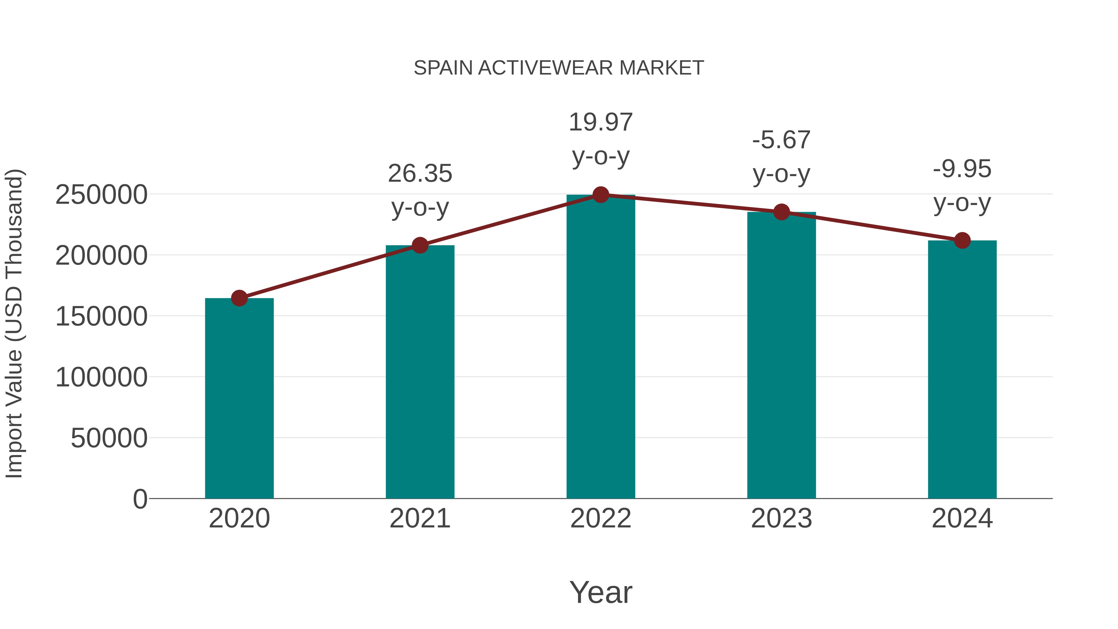  Spain Activewear Market: Import Trend Analysis