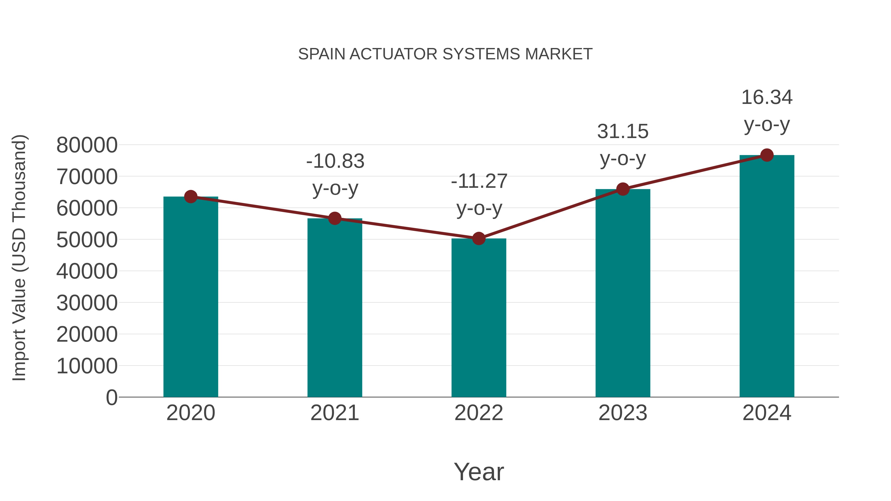 Spain Actuator Systems Market: Import Trend Analysis