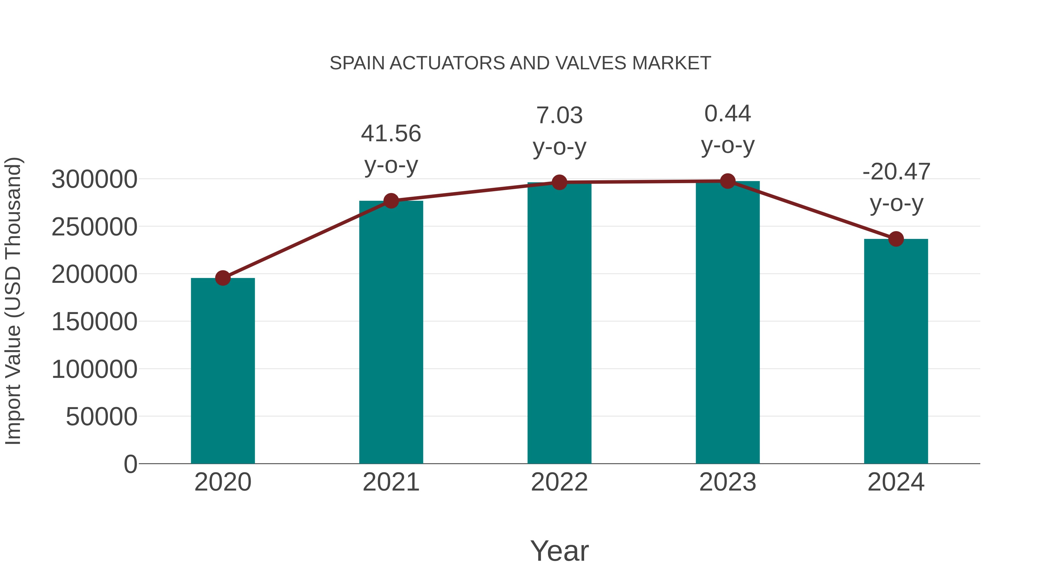 Spain Actuators and Valves Market: Import Trend Analysis