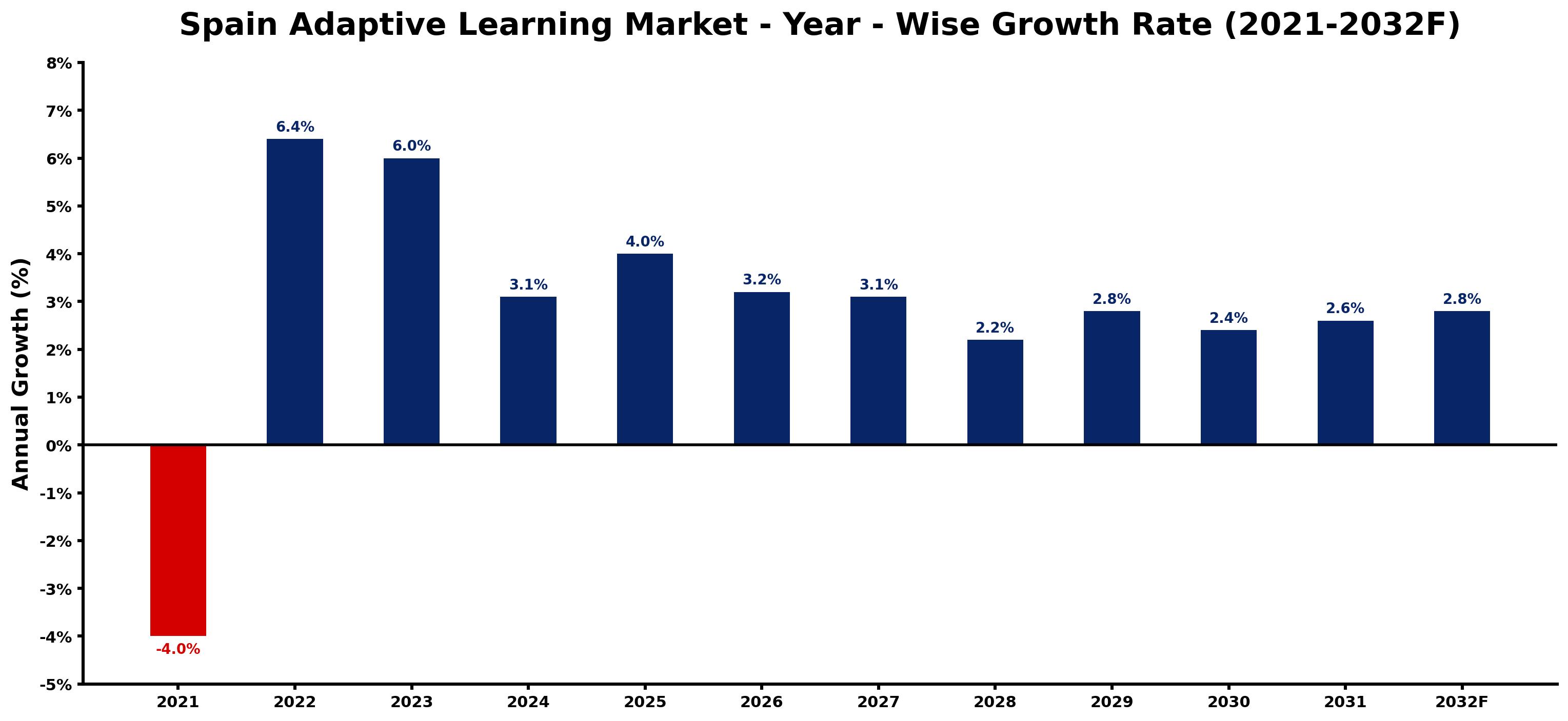 Spain Adaptive Learning Market Year-wise Growth Rate and Key Drivers