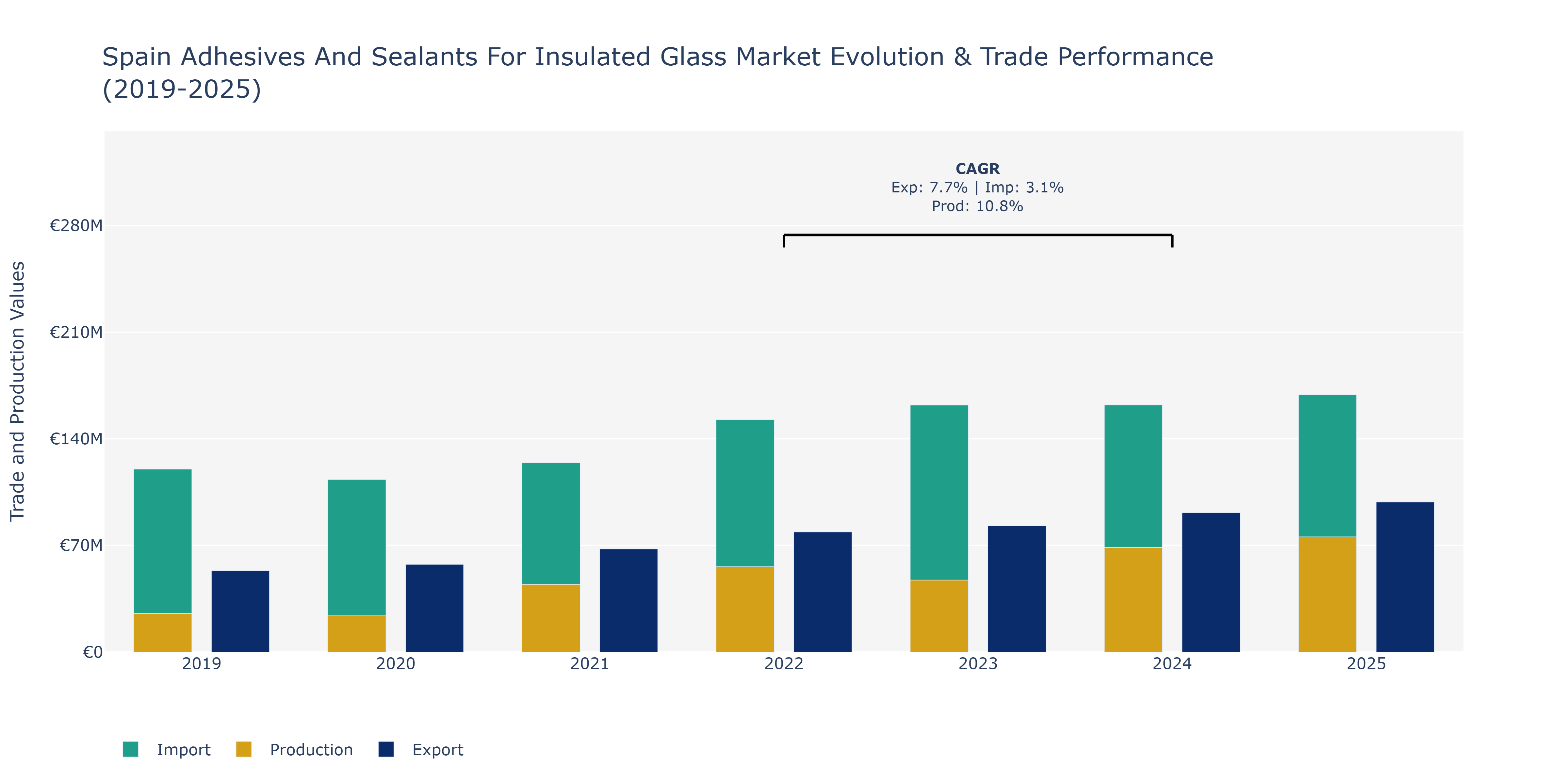 Spain Adhesives And Sealants For Insulated Glass Market: Production & Trade Performance (2019-2025)