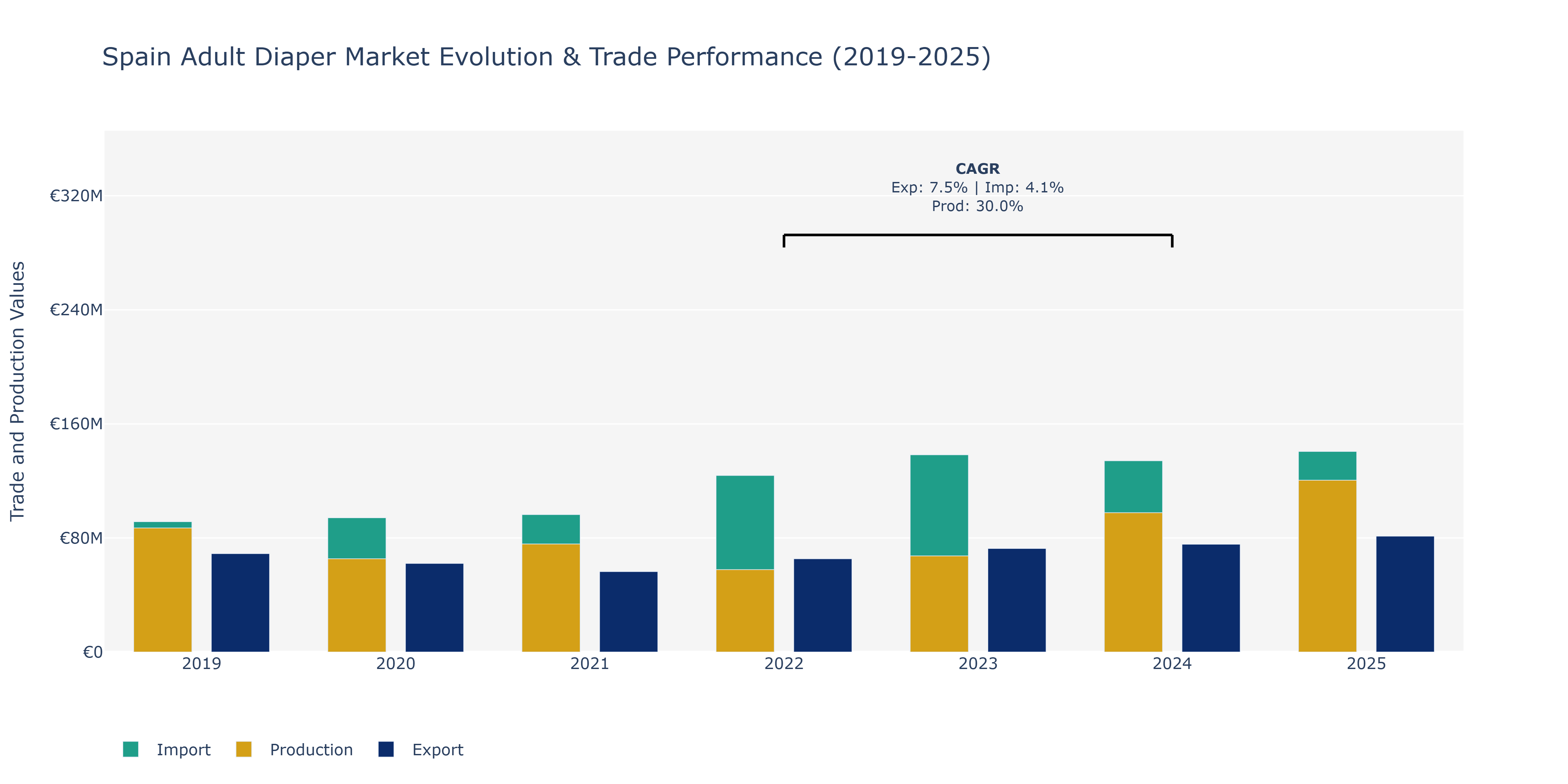Spain Adult Diaper Market: Production & Trade Performance (2019-2025)