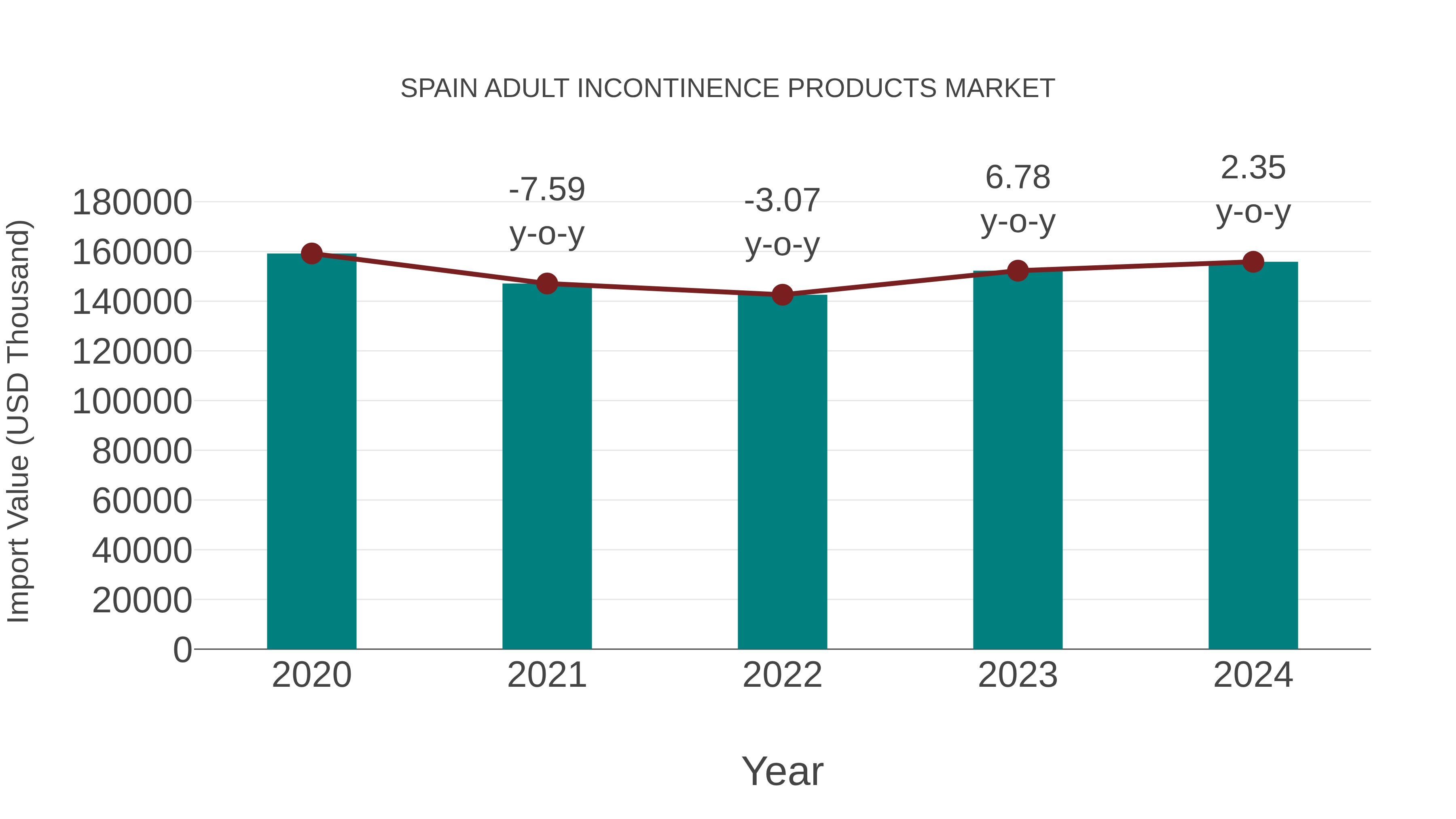  Spain Adult Incontinence Products Market: Import Trend Analysis
