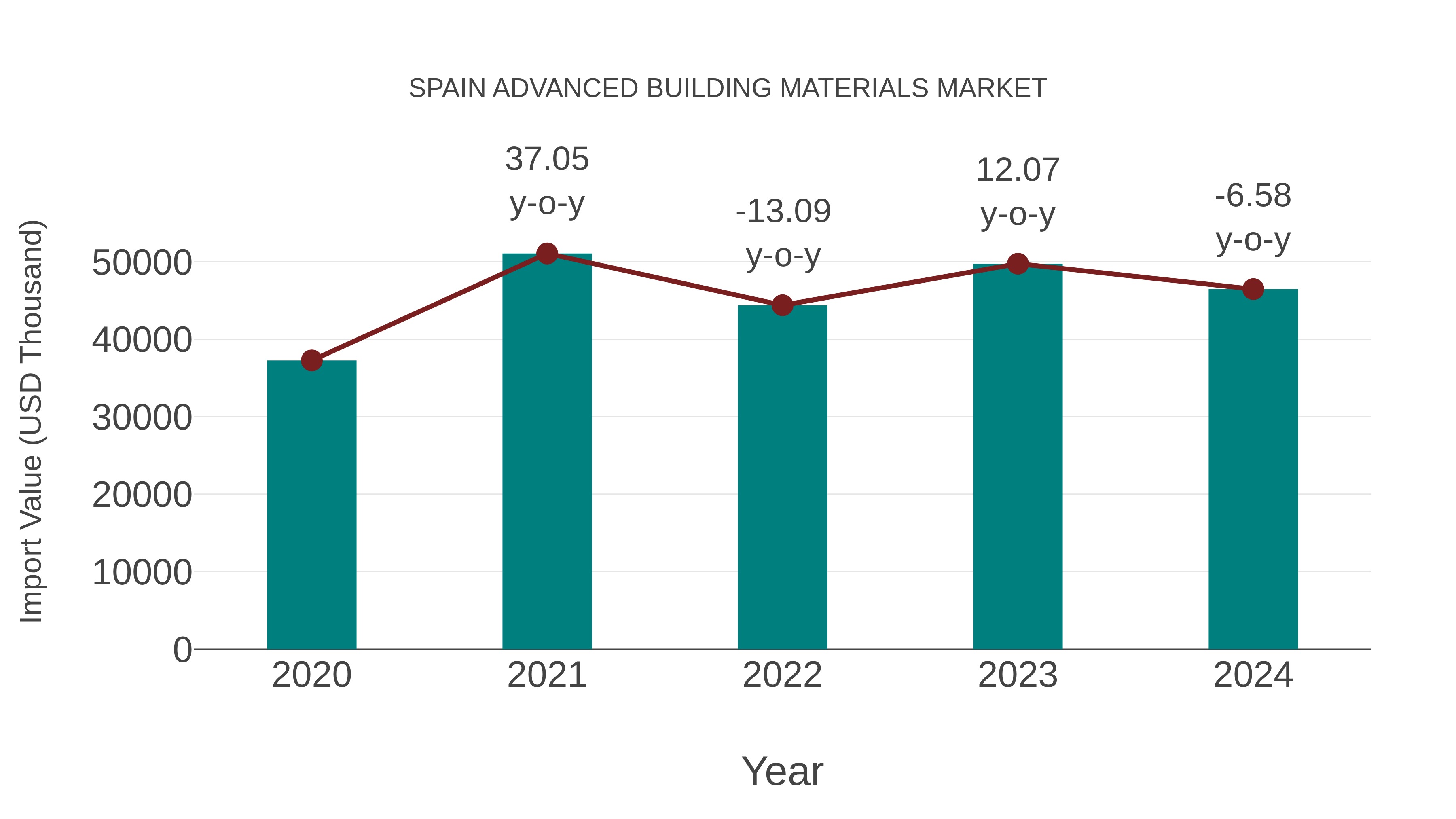 Spain Advanced Building Materials Market: Import Trend Analysis