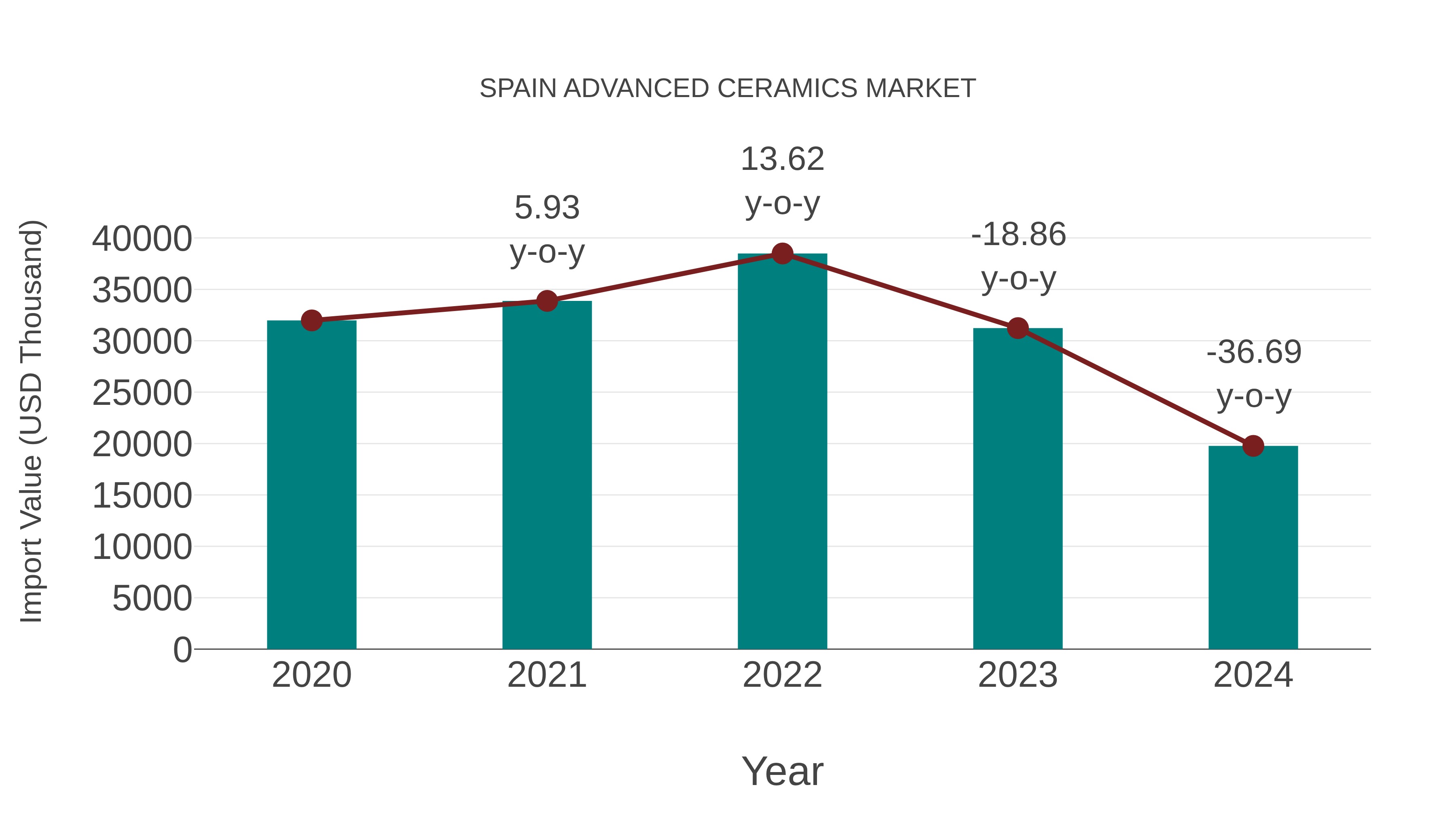  Spain Advanced Ceramics Market: Import Trend Analysis
