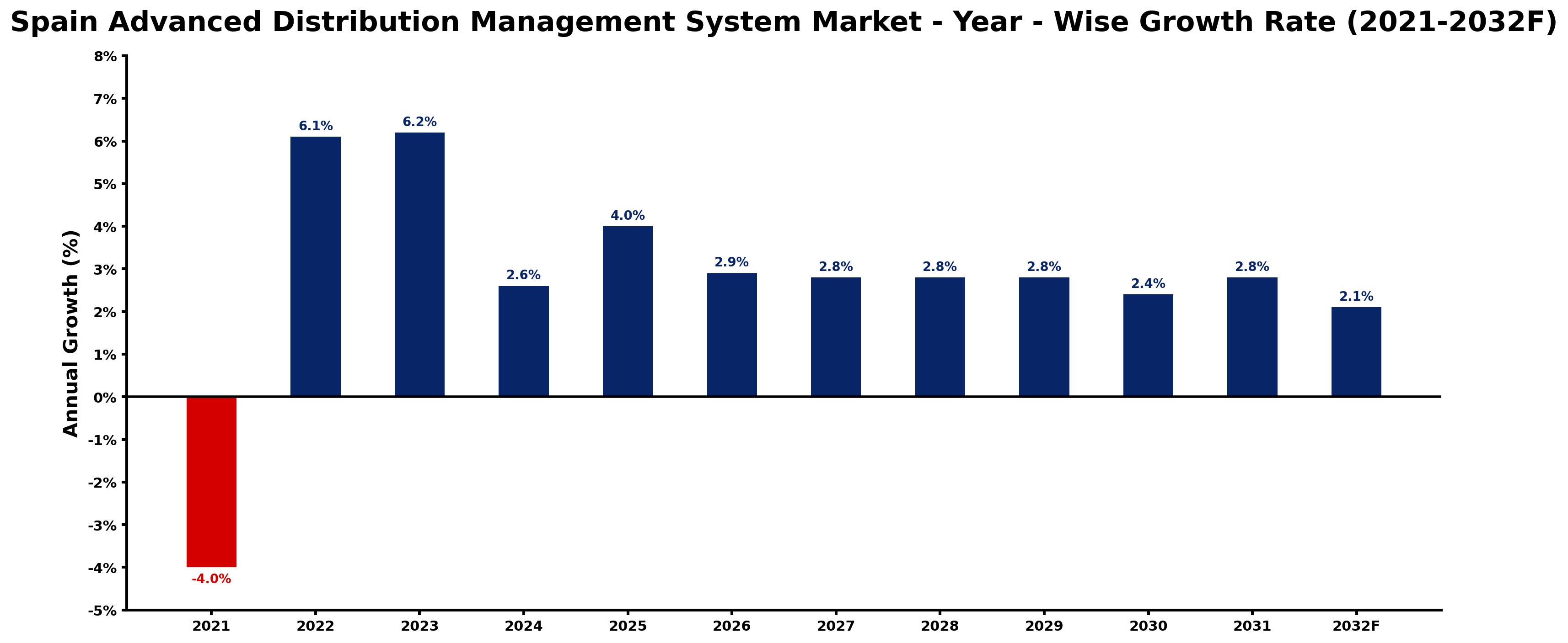 Spain Advanced Distribution Management System Market Year-wise Growth Rate and Key Drivers