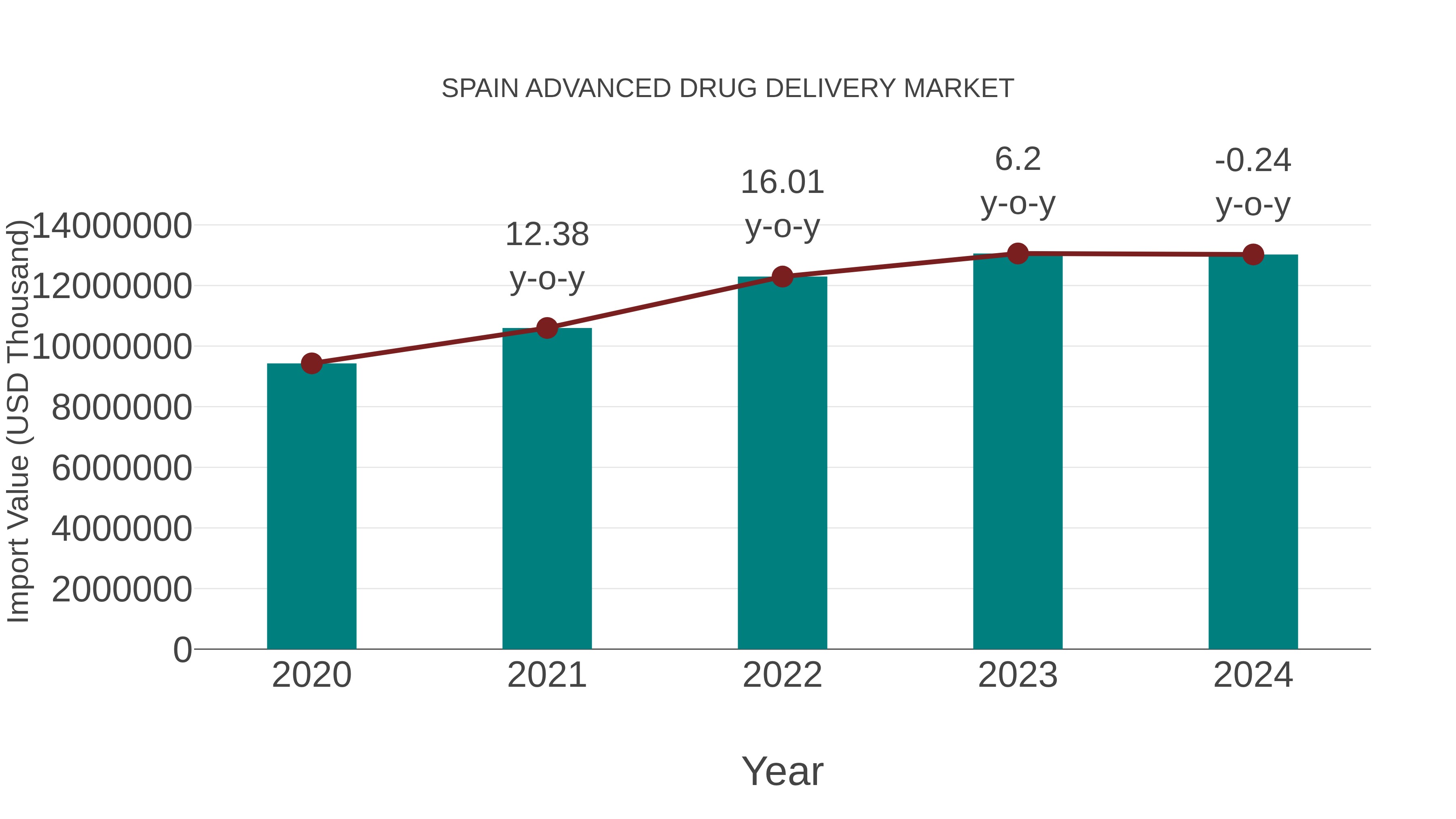 Spain Advanced Drug Delivery Market: Import Trend Analysis