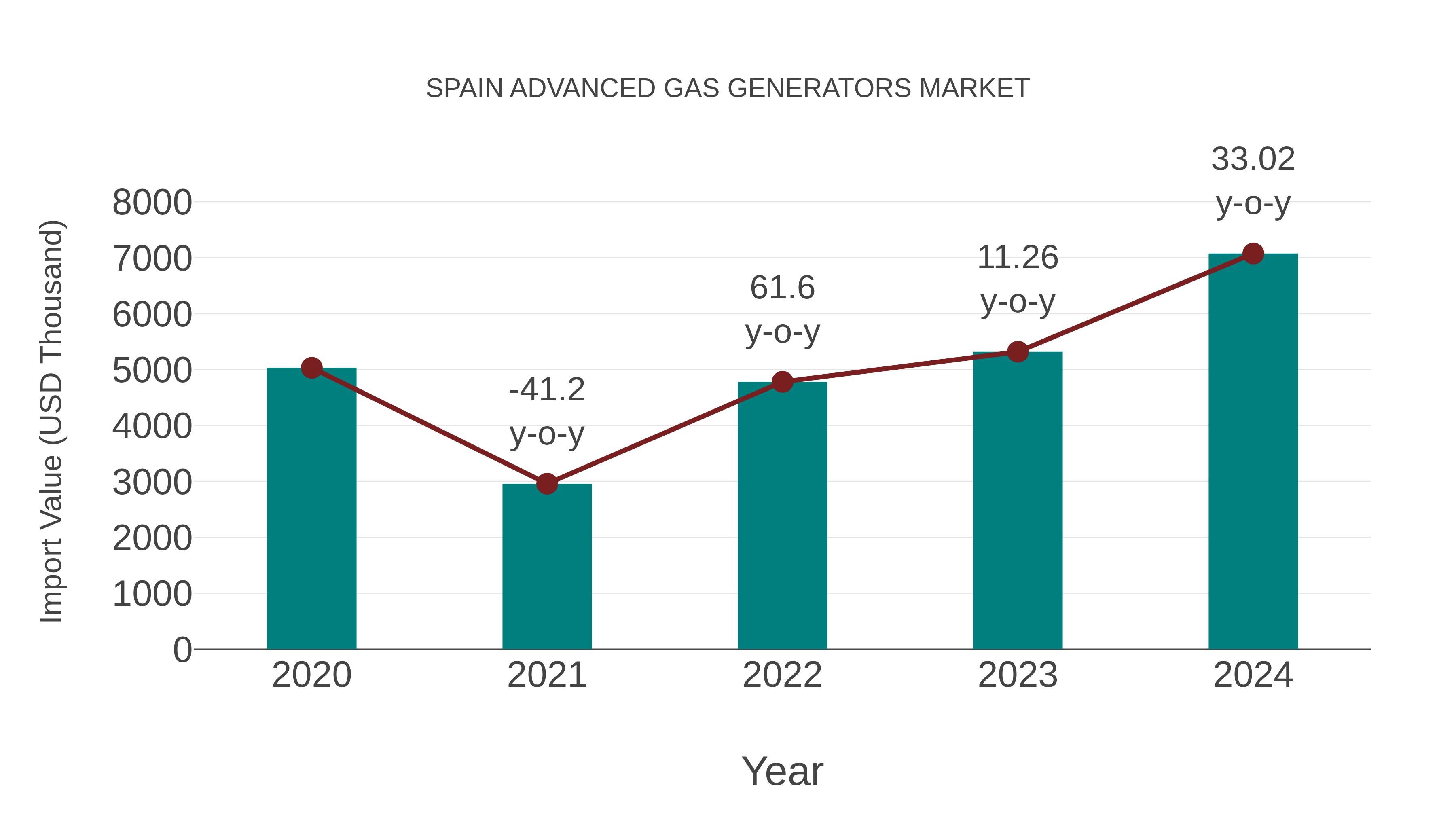  Spain Advanced Gas Generators Market: Import Trend Analysis