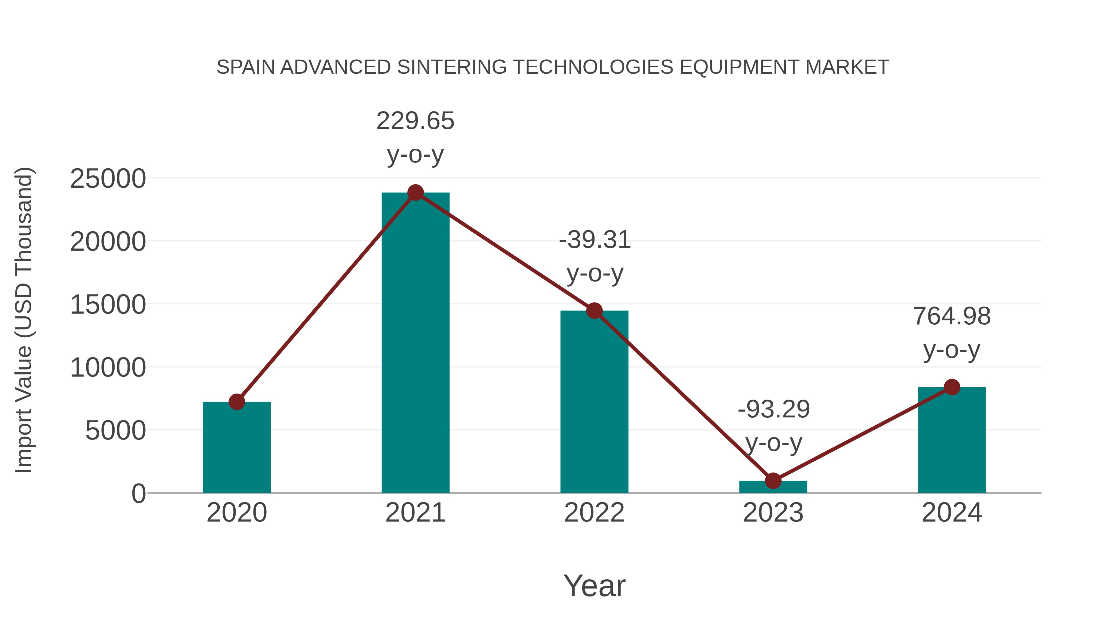  Spain Advanced Sintering Technologies Equipment Market: Import Trend Analysis