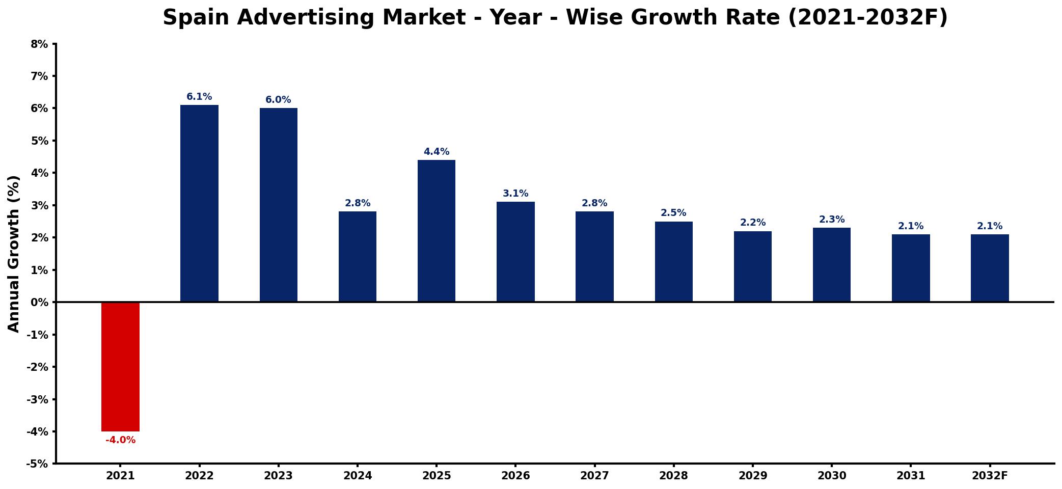 Spain Advertising Market Year-wise Growth Rate and Key Drivers