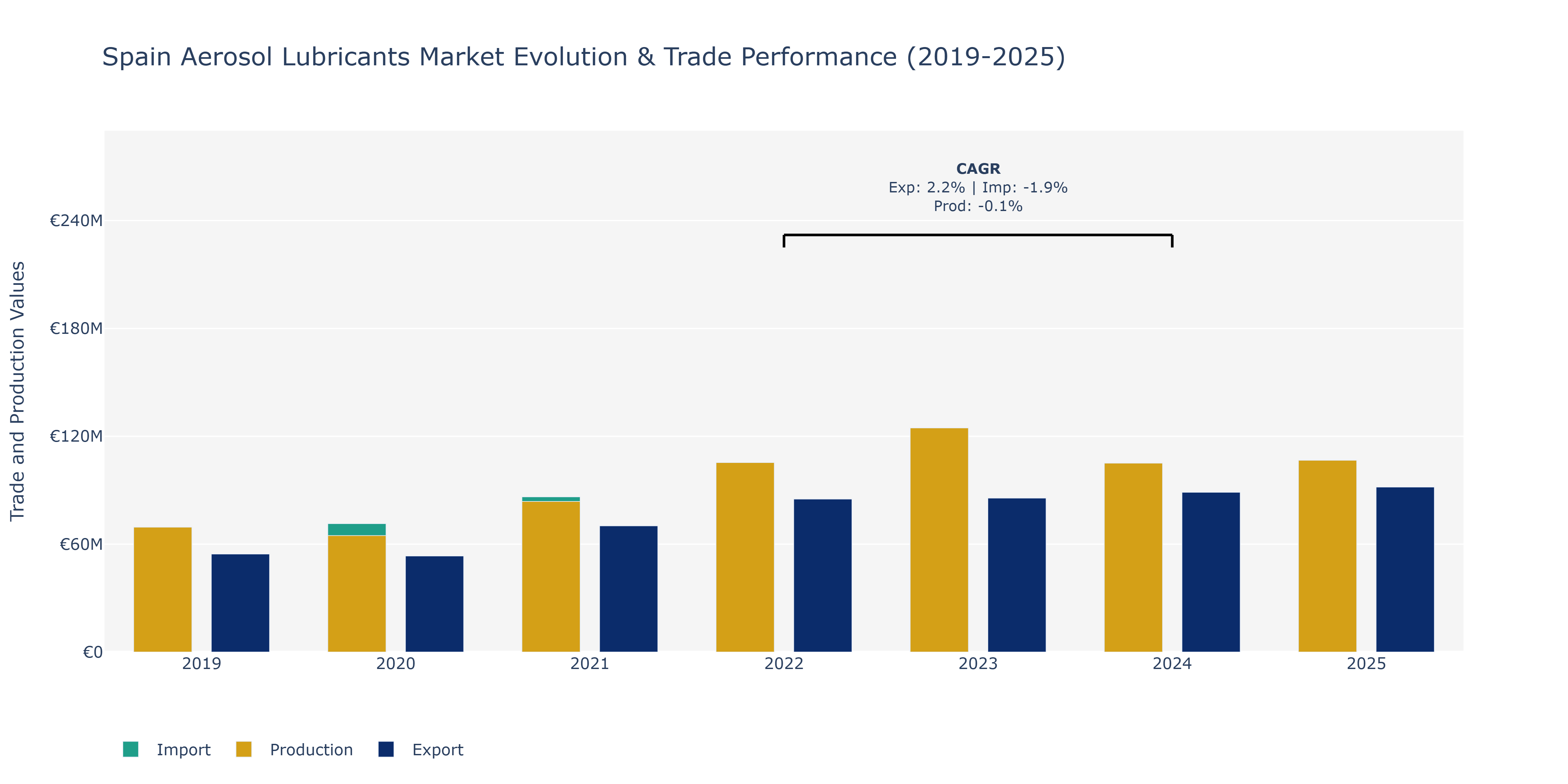 Spain Aerosol Lubricants Market: Production & Trade Performance (2019-2025)
