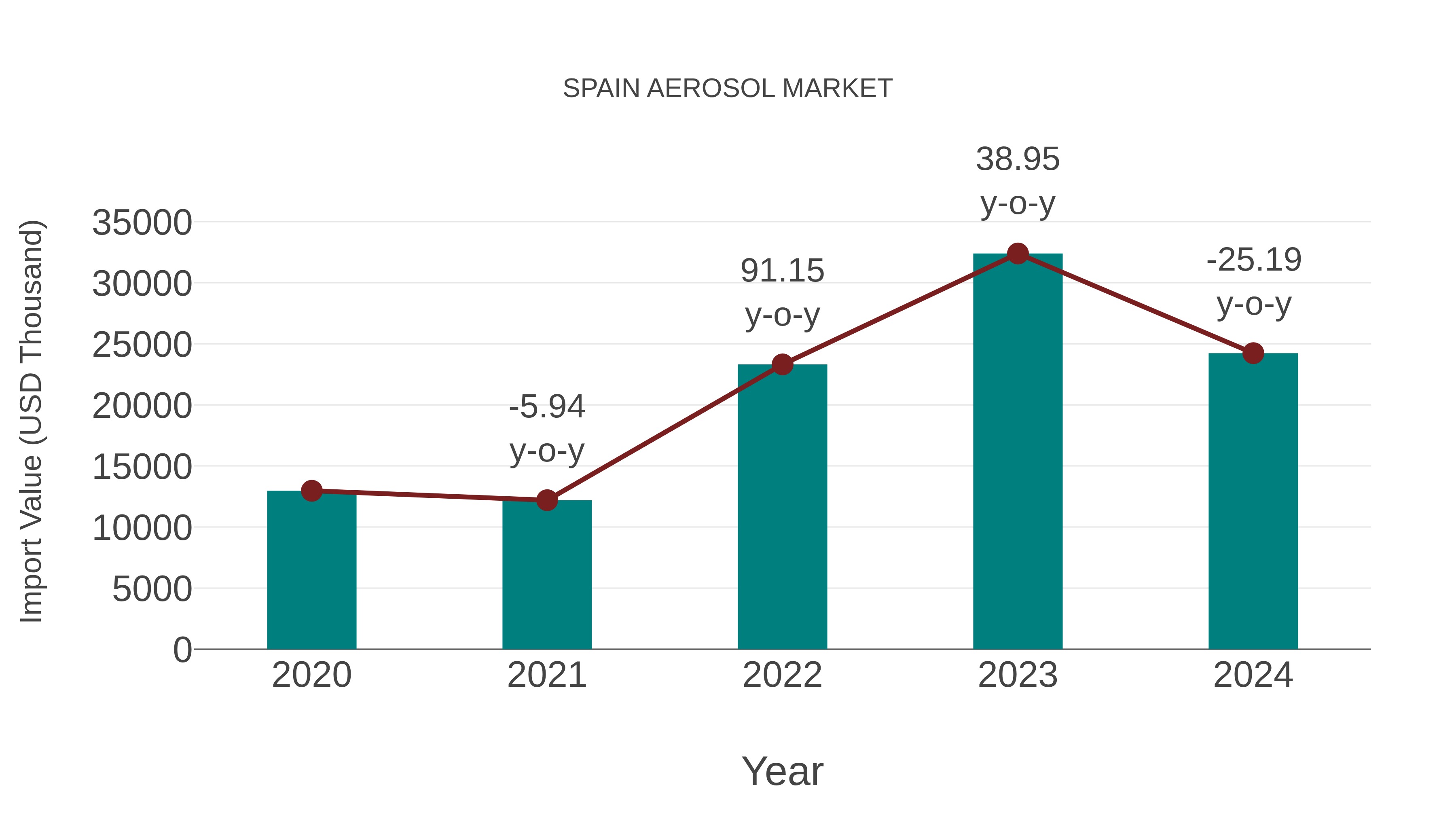  Spain Aerosol Market: Import Trend Analysis